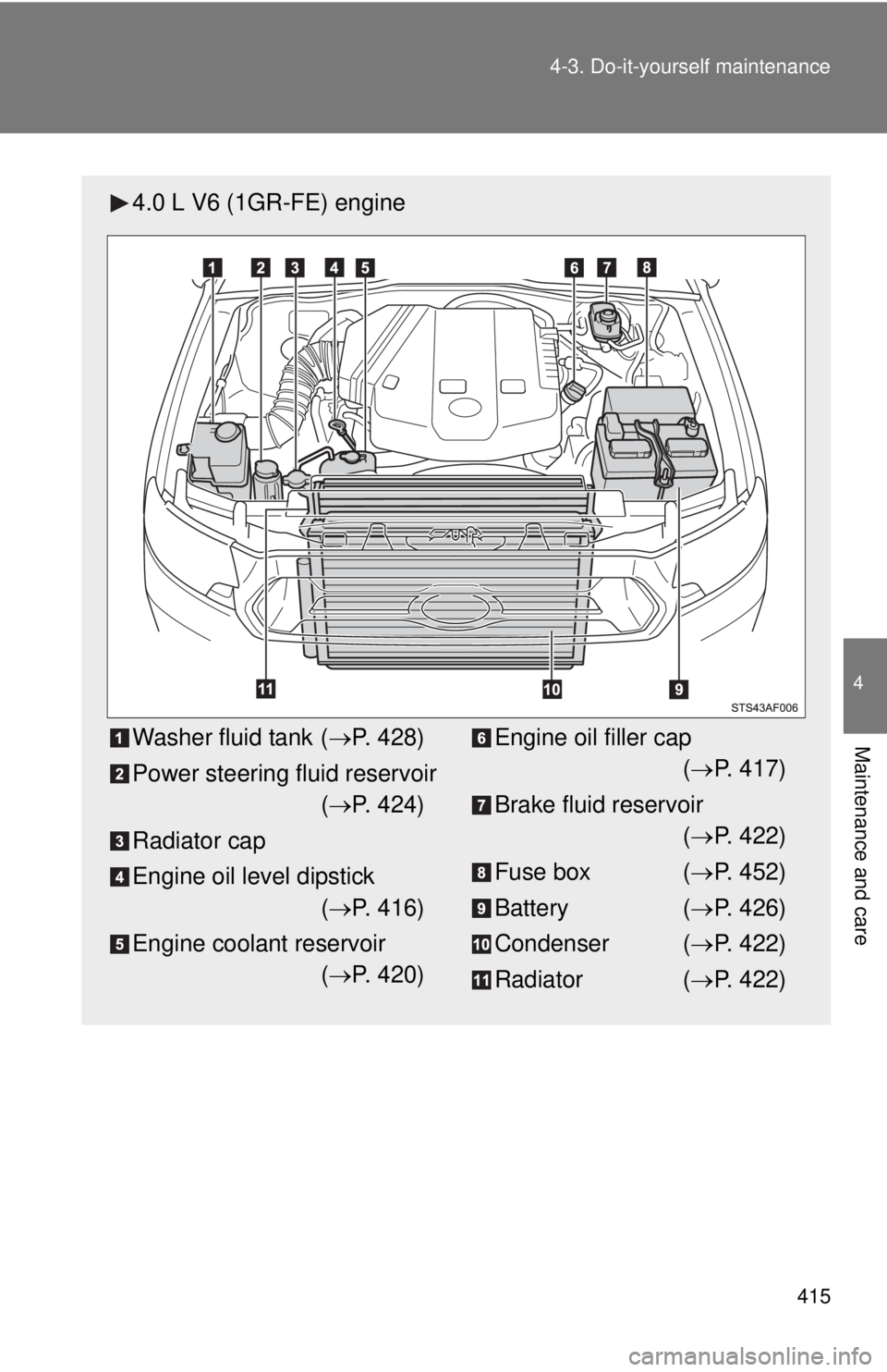 TOYOTA TACOMA 2014  Owners Manual (in English) 415
4-3. Do-it-yourself maintenance
4
Maintenance and care
4.0 L V6 (1GR-FE) engine
Washer fluid tank (
P. 428)
Power steering fluid reservoir ( P. 424)
Radiator cap
Engine oil level dipstick (�