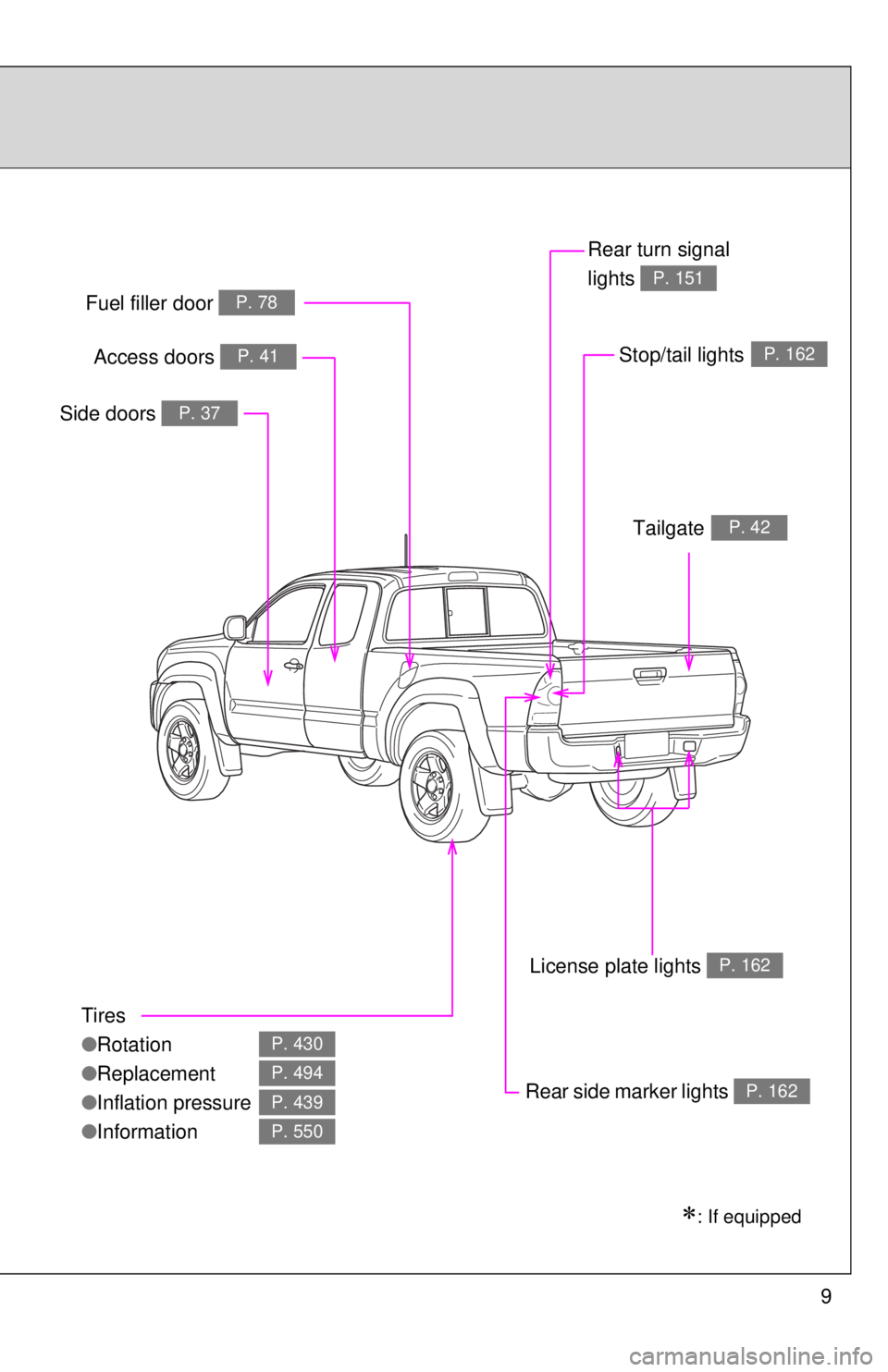 TOYOTA TACOMA 2014  Owners Manual (in English) 9
Tires
●Rotation
● Replacement
● Inflation pressure
● Information
P. 430
P. 494
P. 439
P. 550
Fuel filler door P. 78
Rear turn signal 
lights 
P. 151
Rear side marker lightsP. 162
Side doo