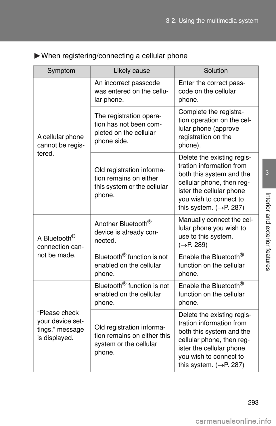 TOYOTA TACOMA 2015  Owners Manual (in English) 293
3-2. Using the multimedia system
3
Interior and exterior features
When registering/connecting a cellular phone
SymptomLikely causeSolution
A cellular phone 
cannot be regis-
tered.
An incorrect pa