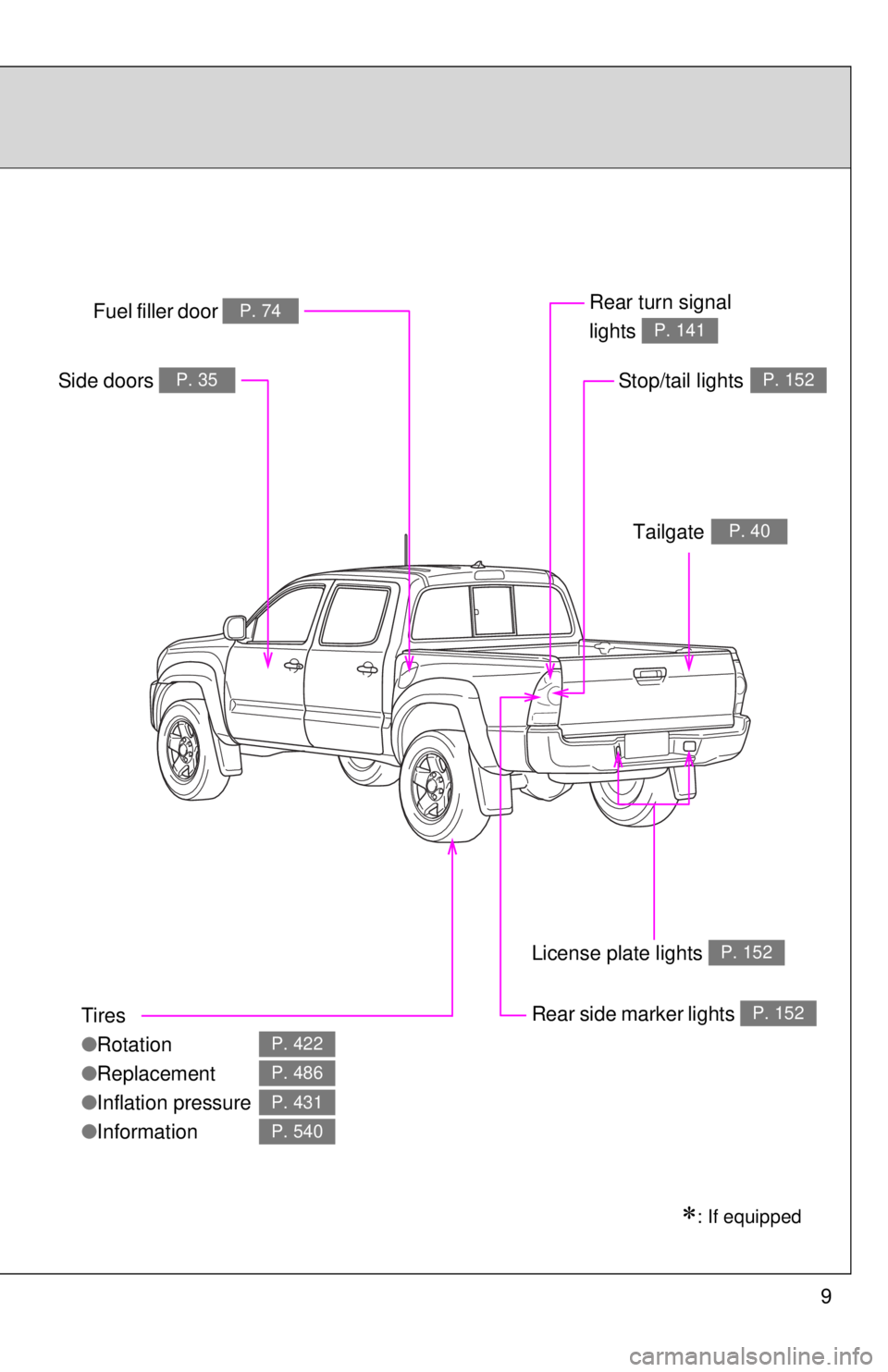TOYOTA TACOMA 2015 Owners Manual (in English) 9
Tires
●Rotation
● Replacement
● Inflation pressure
● Information
P. 422
P. 486
P. 431
P. 540
Fuel filler door P. 74Rear turn signal
lights
P. 141
Rear side marker lightsP. 152
Side door TOYOTA TACOMA 2015 Owners Manual (in English) 9
Tires
●Rotation
● Replacement
● Inflation pressure
● Information
P. 422
P. 486
P. 431
P. 540
Fuel filler door P. 74Rear turn signal
lights
P. 141
Rear side marker lightsP. 152
Side door