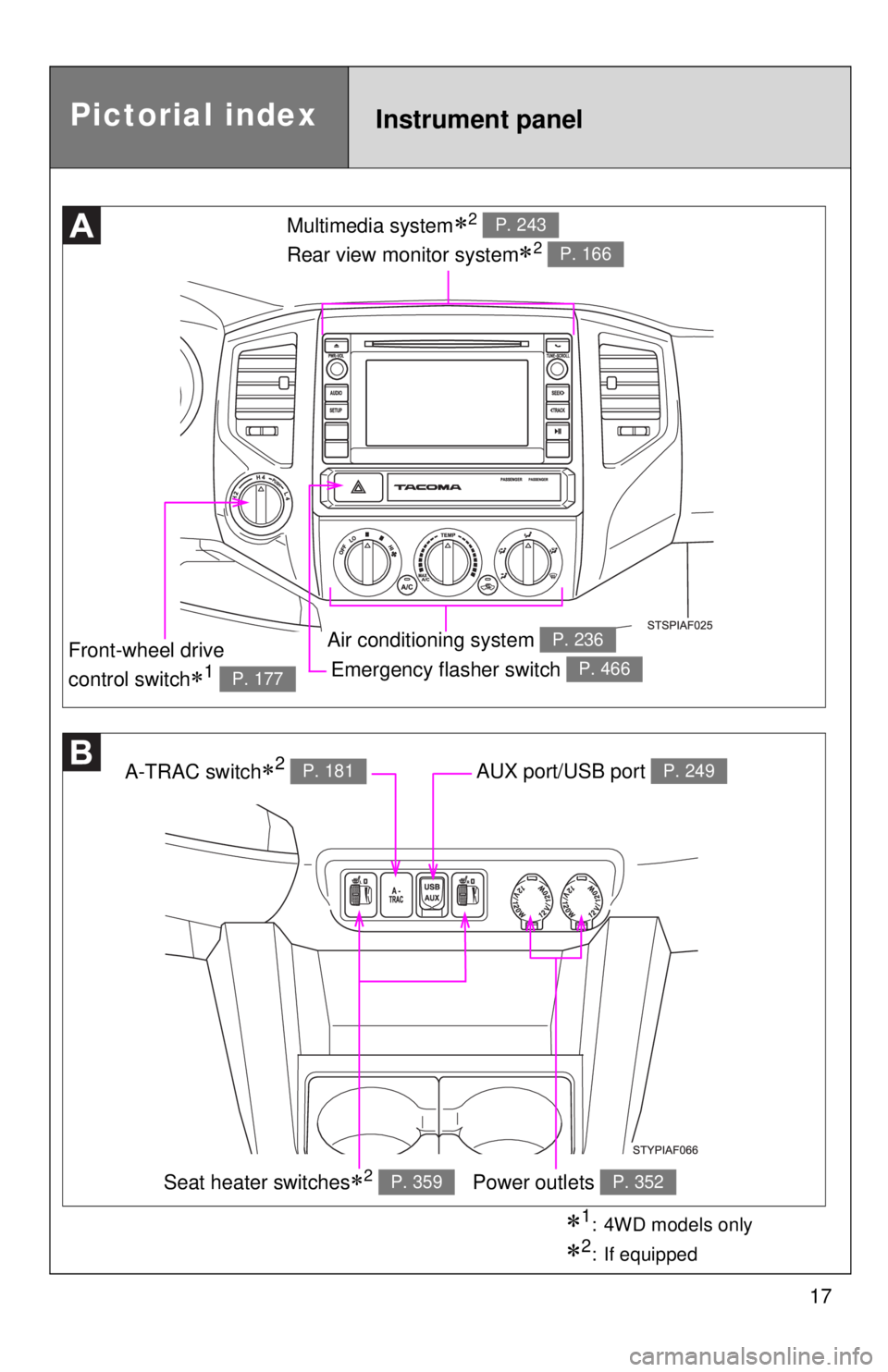 TOYOTA TACOMA 2015   (in English) User Guide 17
Emergency flasher switch P. 466
Multimedia system2 
Rear view monitor system
2 
P. 243
P. 166
Air conditioning system P. 236
A-TRAC switch2 P. 181AUX port/USB port P. 249
Power outlets P. 
