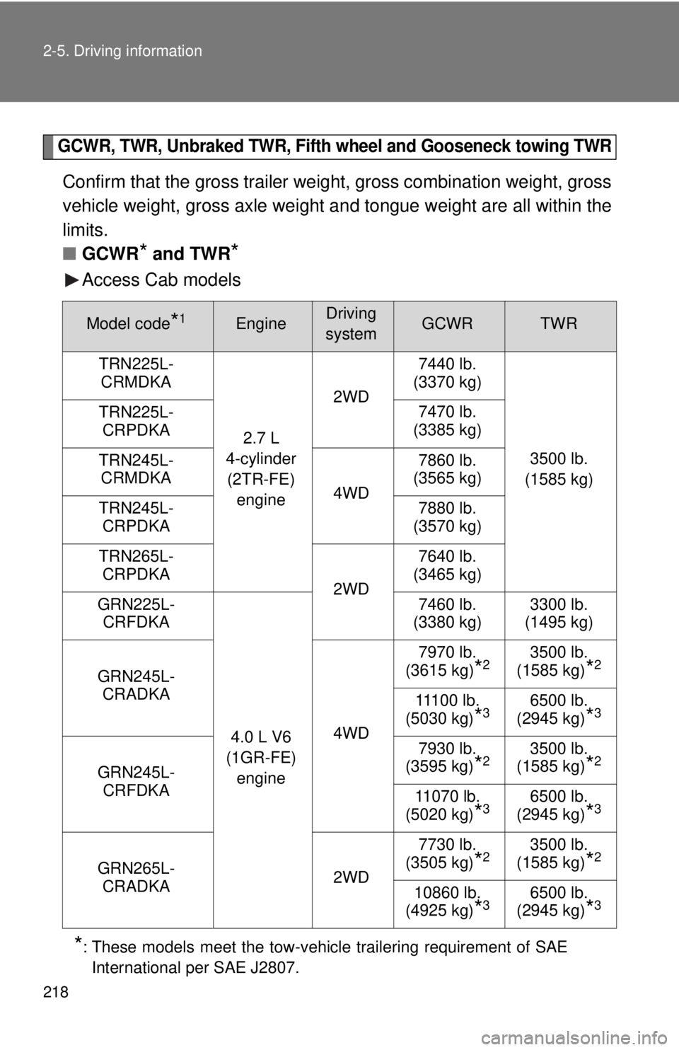 TOYOTA TACOMA 2015  Owners Manual (in English) 218 2-5. Driving information
GCWR, TWR, Unbraked TWR, Fifth wheel and Gooseneck towing TWR
Confirm that the gross trailer weight, gross combination weight, gross
vehicle weight, gross axle weight and 