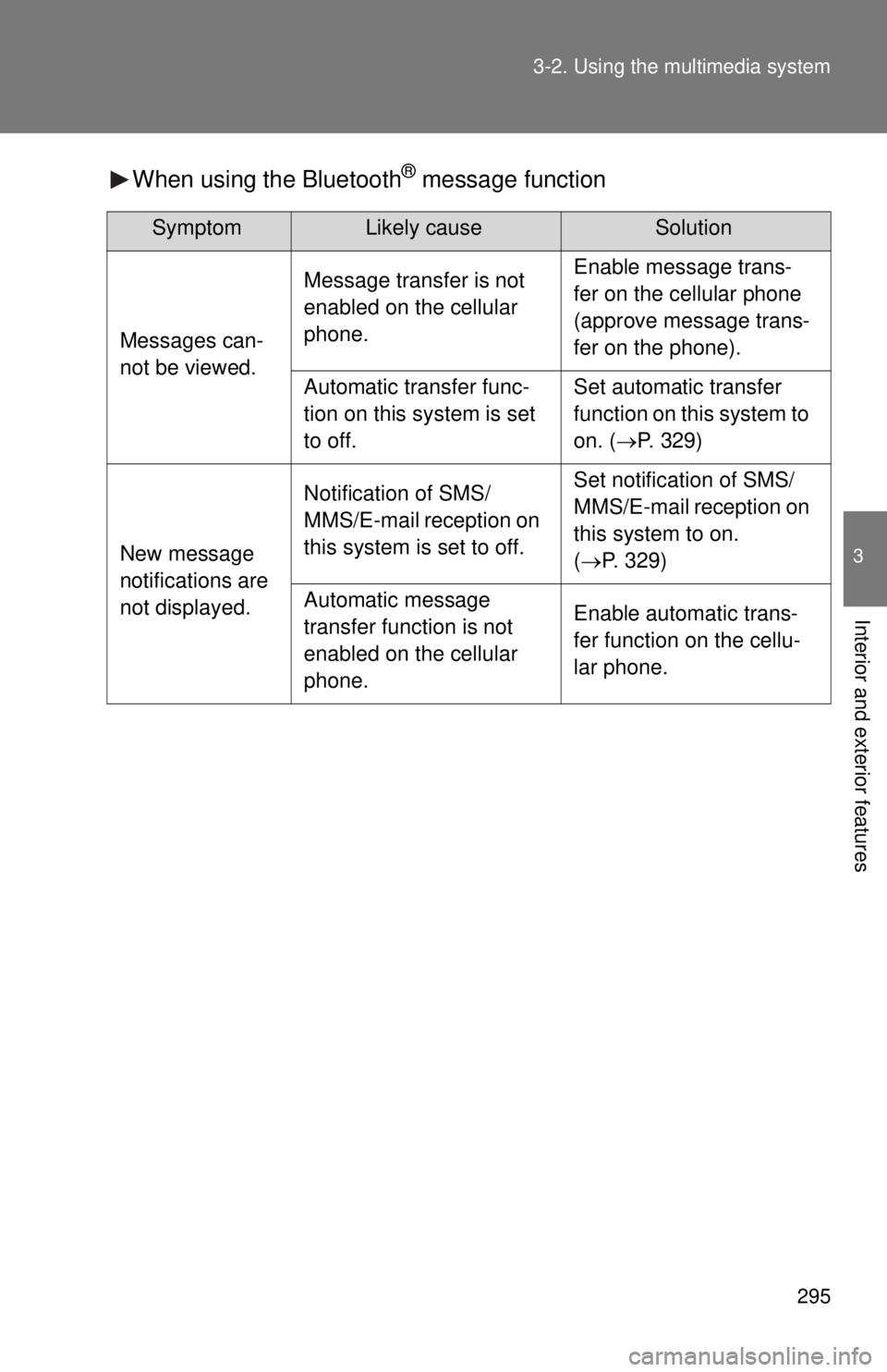 TOYOTA TACOMA 2015  Owners Manual (in English) 295
3-2. Using the multimedia system
3
Interior and exterior features
When using the Bluetooth® message function
SymptomLikely causeSolution
Messages can-
not be viewed.
Message transfer is not 
enab