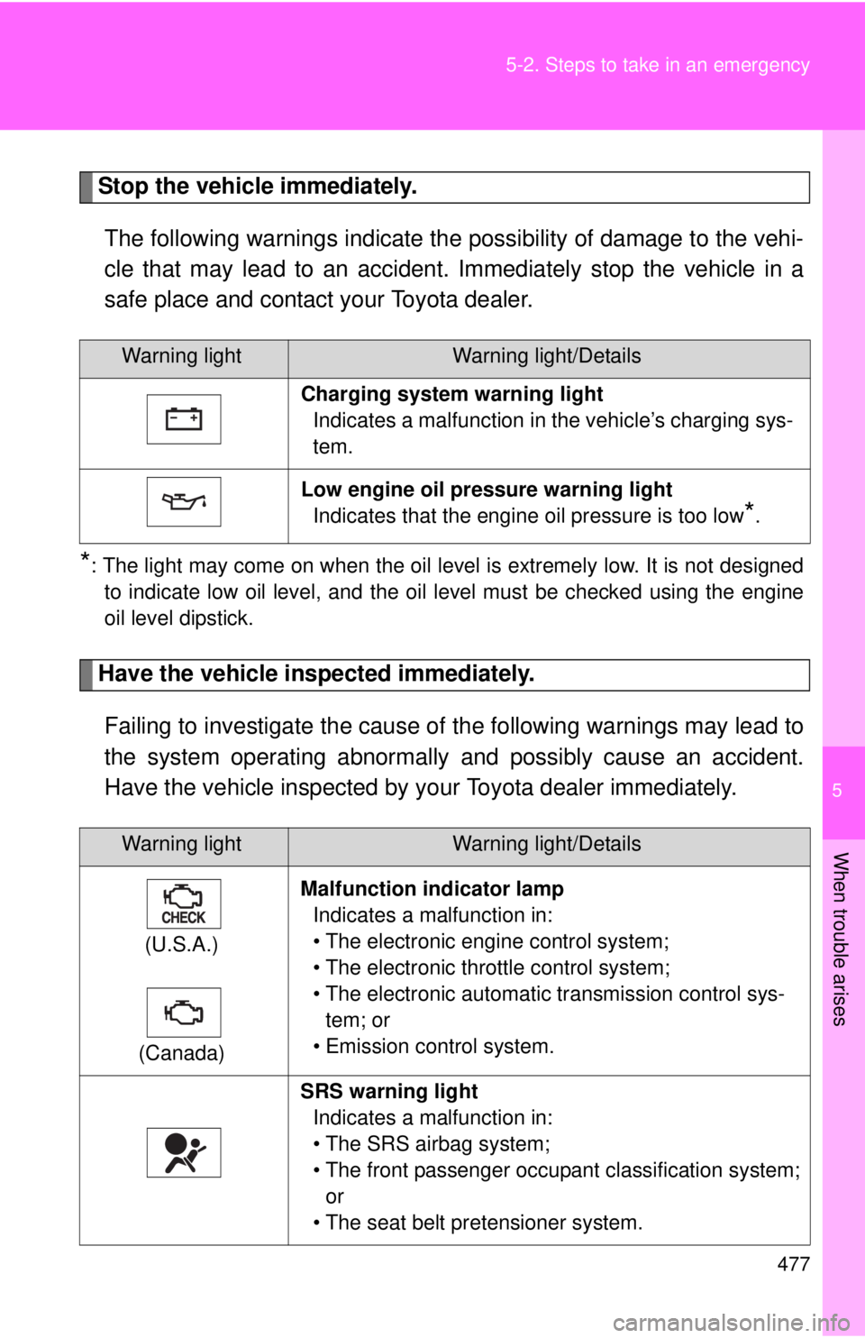 TOYOTA TACOMA 2015  Owners Manual (in English) 5
When trouble arises
477
5-2. Steps to take in an emergency
Stop the vehicle immediately.
The following warnings indicate the possibility of damage to the vehi-
cle that may lead to an accident. Imme