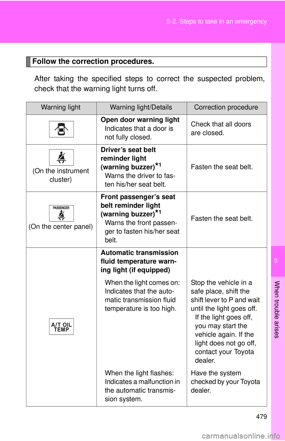 TOYOTA TACOMA 2015  Owners Manual (in English) 5
When trouble arises
479
5-2. Steps to take in an emergency
Follow the correction procedures.
After taking the specified steps to correct the suspected problem,
check that the warning light turns off