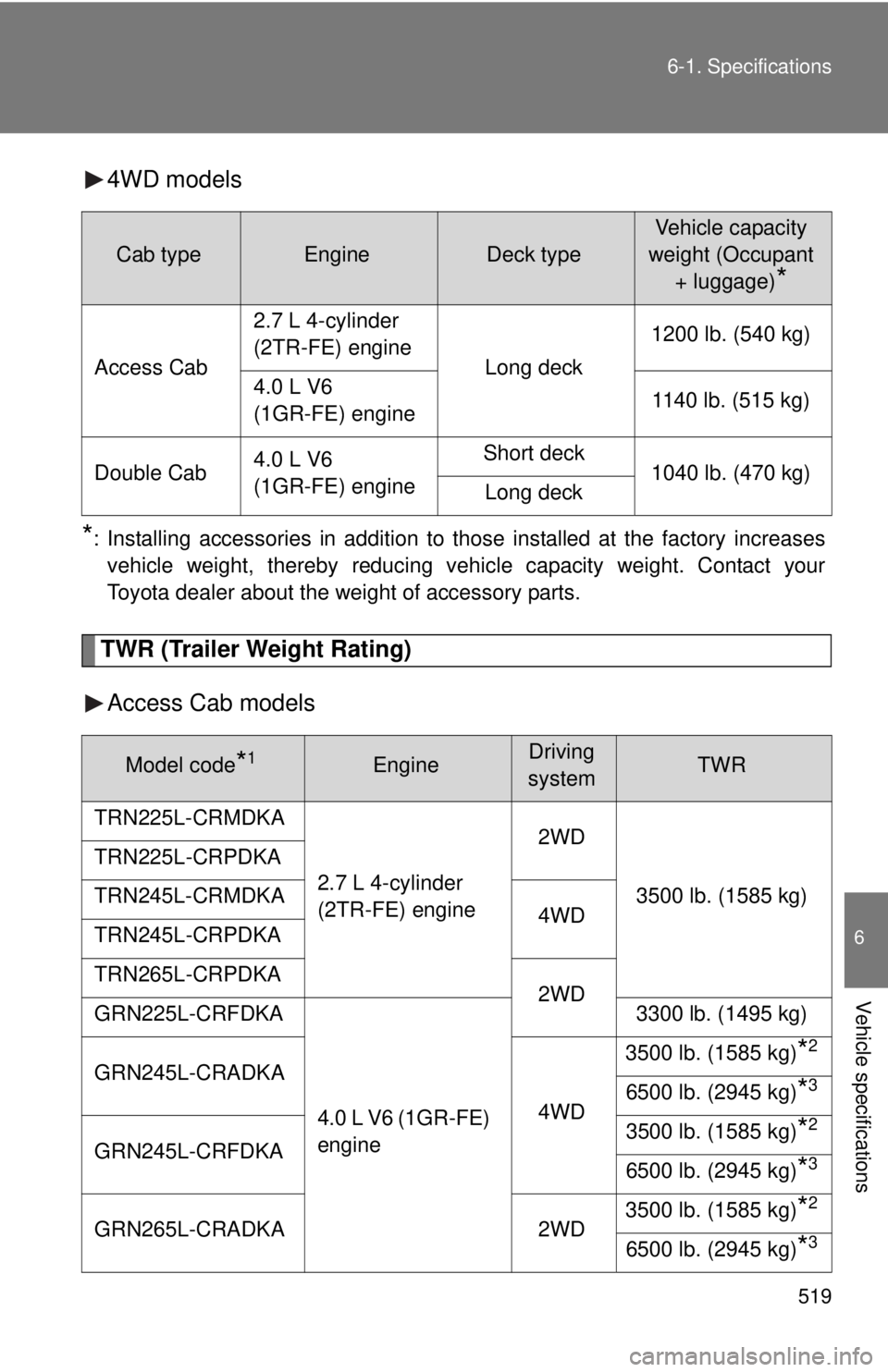 TOYOTA TACOMA 2015 Owners Manual (in English) 519
6-1. Specifications
6
Vehicle specifications
4WD models
*: Installing accessories in addition to those installed at the factory increases
vehicle weight, thereby reducing vehicle capacity weight. TOYOTA TACOMA 2015 Owners Manual (in English) 519
6-1. Specifications
6
Vehicle specifications
4WD models
*: Installing accessories in addition to those installed at the factory increases
vehicle weight, thereby reducing vehicle capacity weight.
