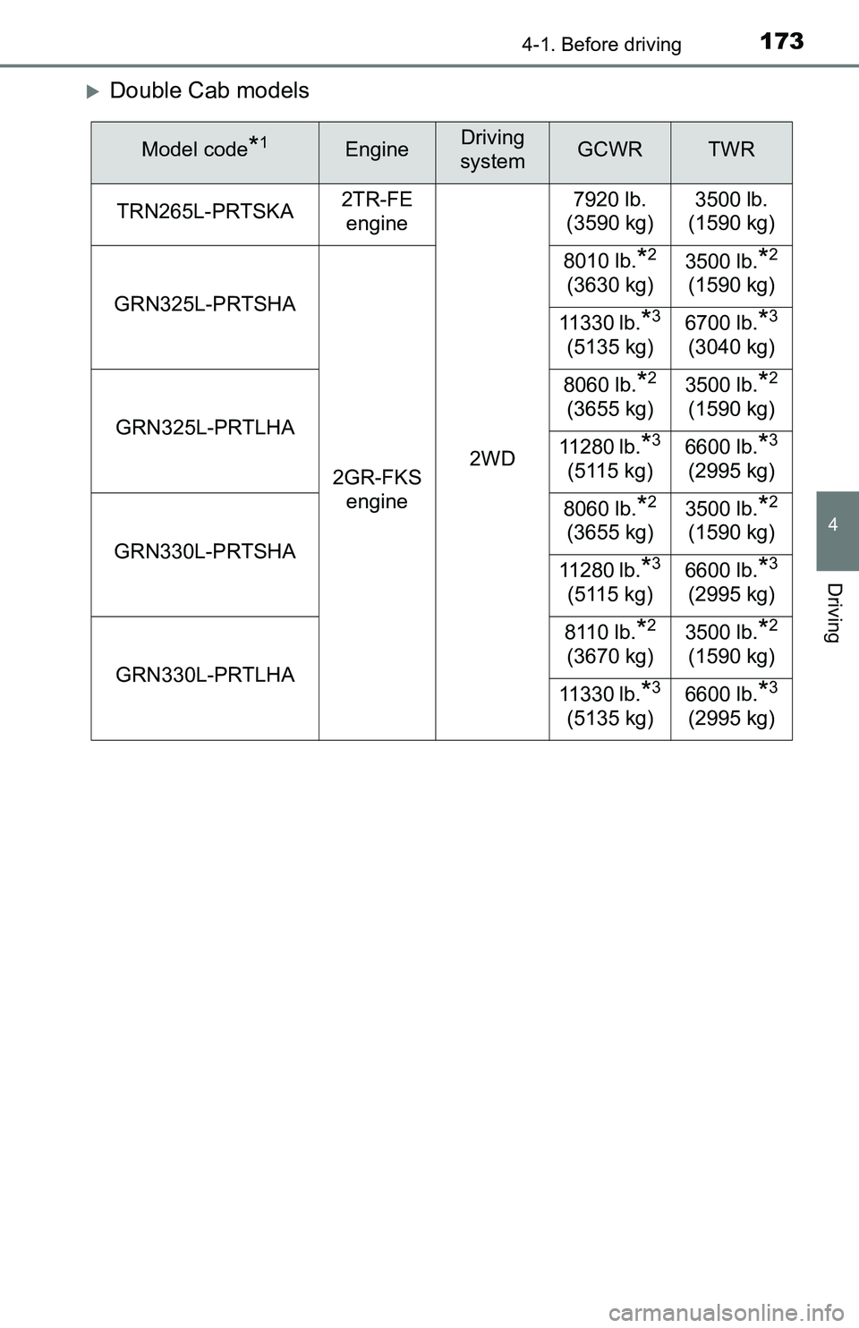 TOYOTA TACOMA 2016 Owners Manual (in English) 1734-1. Before driving
4
Driving
Double Cab models
Model code*1EngineDriving
systemGCWRTWR
TRN265L-PRTSKA2TR-FE
engine
2WD7920 lb.
(3590 kg)3500 lb.
(1590 kg)
GRN325L-PRTSHA
2GR-FKS
engine8010 TOYOTA TACOMA 2016 Owners Manual (in English) 1734-1. Before driving
4
Driving
Double Cab models
Model code*1EngineDriving
systemGCWRTWR
TRN265L-PRTSKA2TR-FE
engine
2WD7920 lb.
(3590 kg)3500 lb.
(1590 kg)
GRN325L-PRTSHA
2GR-FKS
engine8010