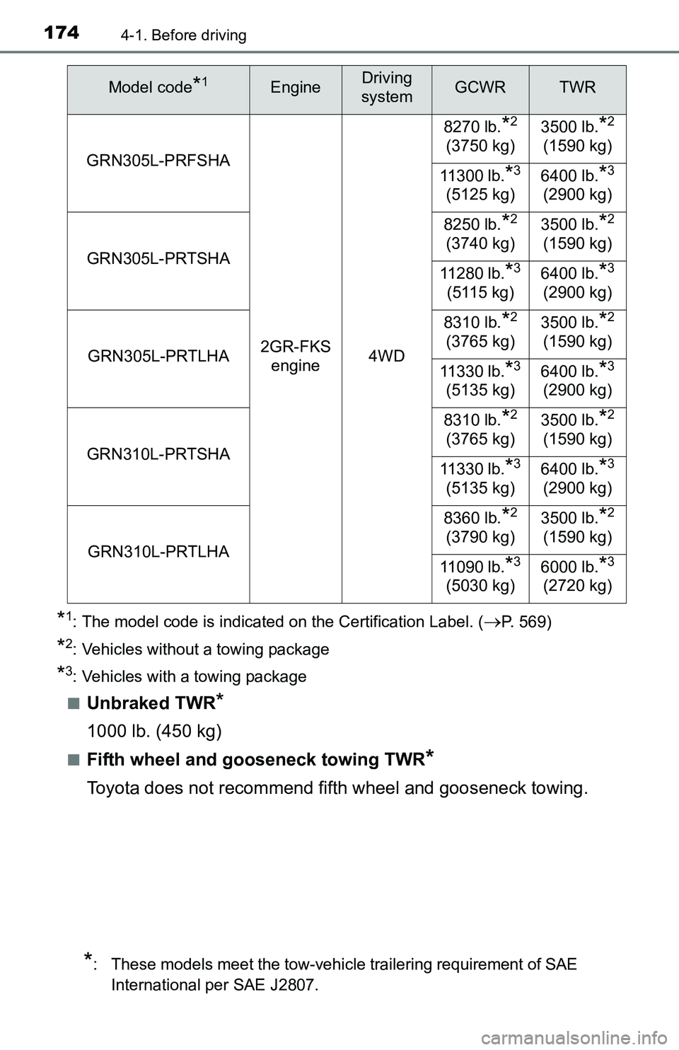 TOYOTA TACOMA 2016 Owners Manual (in English) 1744-1. Before driving
*1: The model code is indicated on the Certification Label. (P. 569)
*2: Vehicles without a towing package
*3: Vehicles with a towing package
■
Unbraked TWR*
1000 lb. (450 TOYOTA TACOMA 2016 Owners Manual (in English) 1744-1. Before driving
*1: The model code is indicated on the Certification Label. (P. 569)
*2: Vehicles without a towing package
*3: Vehicles with a towing package
■
Unbraked TWR*
1000 lb. (450