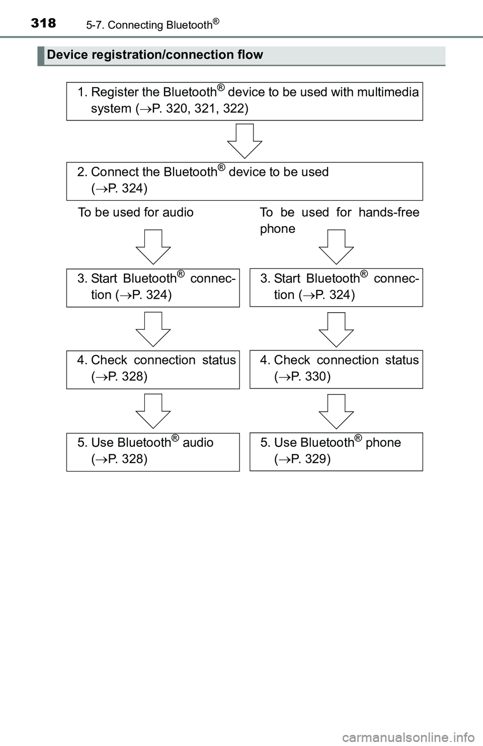 TOYOTA TACOMA 2016  Owners Manual (in English) 3185-7. Connecting Bluetooth®
Device registration/connection flow
1. Register the Bluetooth® device to be used with multimedia
system (P. 320, 321, 322)
2. Connect the Bluetooth® device to be us