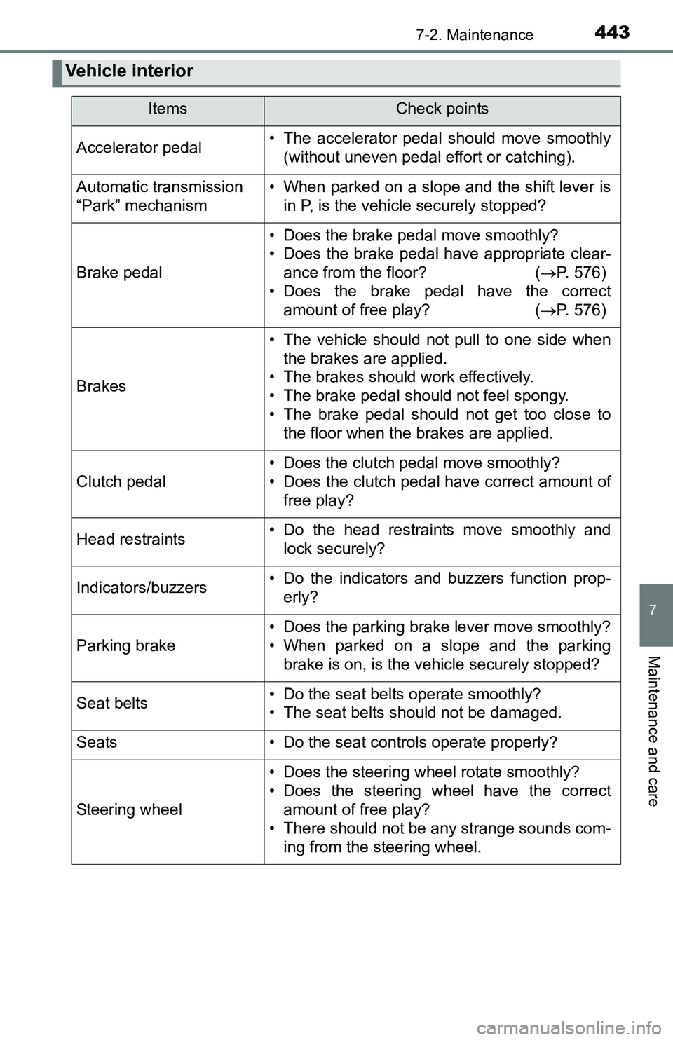 TOYOTA TACOMA 2016 Owners Manual (in English) 4437-2. Maintenance
7
Maintenance and care
Vehicle interior
ItemsCheck points
Accelerator pedal• The accelerator pedal should move smoothly
(without uneven pedal effort or catching).
Automatic trans TOYOTA TACOMA 2016 Owners Manual (in English) 4437-2. Maintenance
7
Maintenance and care
Vehicle interior
ItemsCheck points
Accelerator pedal• The accelerator pedal should move smoothly
(without uneven pedal effort or catching).
Automatic trans