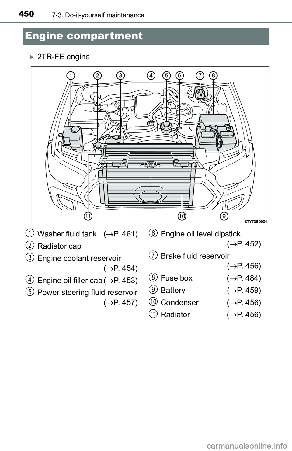 TOYOTA TACOMA 2016 Owners Manual (in English) 4507-3. Do-it-yourself maintenance
Engine compartment
2TR-FE engine
Washer fluid tank (P. 461)
Radiator cap
Engine coolant reservoir
(P. 454)
Engine oil filler cap (P. 453)
Power steering TOYOTA TACOMA 2016 Owners Manual (in English) 4507-3. Do-it-yourself maintenance
Engine compartment
2TR-FE engine
Washer fluid tank (P. 461)
Radiator cap
Engine coolant reservoir
(P. 454)
Engine oil filler cap (P. 453)
Power steering