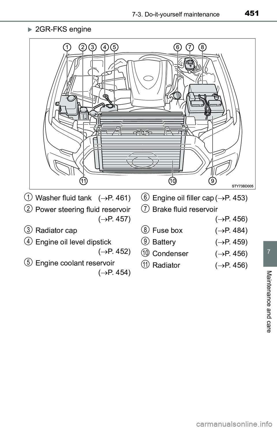 TOYOTA TACOMA 2016 Owners Manual (in English) 4517-3. Do-it-yourself maintenance
7
Maintenance and care
2GR-FKS engine
Washer fluid tank (P. 461)
Power steering fluid reservoir
(P. 457)
Radiator cap
Engine oil level dipstick
(P. 452)
TOYOTA TACOMA 2016 Owners Manual (in English) 4517-3. Do-it-yourself maintenance
7
Maintenance and care
2GR-FKS engine
Washer fluid tank (P. 461)
Power steering fluid reservoir
(P. 457)
Radiator cap
Engine oil level dipstick
(P. 452)