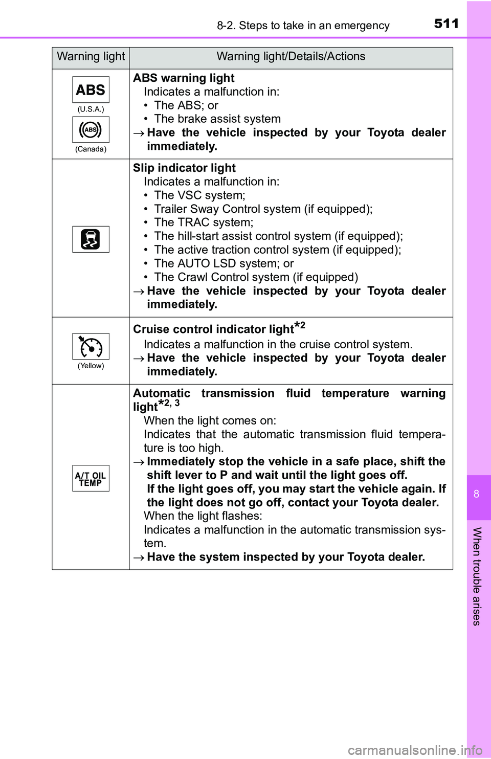 TOYOTA TACOMA 2016 Owners Manual (in English) 5118-2. Steps to take in an emergency
8
When trouble arises
(U.S.A.)
(Canada)
ABS warning light
Indicates a malfunction in:
• The ABS; or
• The brake assist system
Have the vehicle inspected by TOYOTA TACOMA 2016 Owners Manual (in English) 5118-2. Steps to take in an emergency
8
When trouble arises
(U.S.A.)
(Canada)
ABS warning light
Indicates a malfunction in:
• The ABS; or
• The brake assist system
Have the vehicle inspected by