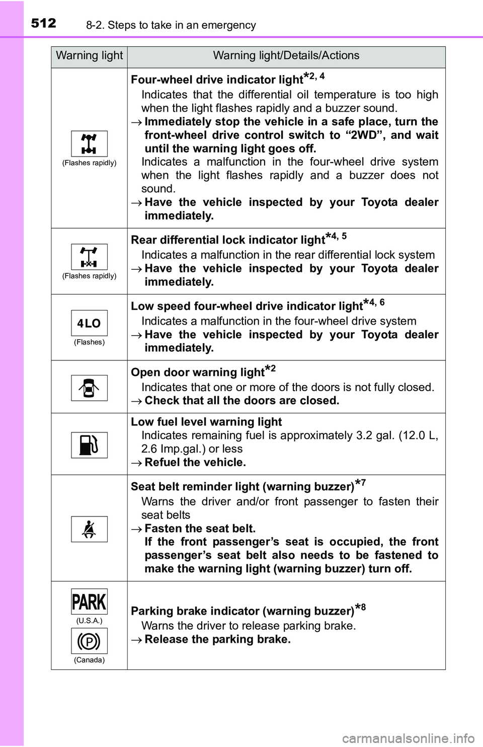 TOYOTA TACOMA 2016 Owners Manual (in English) 5128-2. Steps to take in an emergency
(Flashes rapidly)
Four-wheel drive indicator light*2, 4
Indicates that the differential oil temperature is too high
when the light flashes rapidly and a buzzer so TOYOTA TACOMA 2016 Owners Manual (in English) 5128-2. Steps to take in an emergency
(Flashes rapidly)
Four-wheel drive indicator light*2, 4
Indicates that the differential oil temperature is too high
when the light flashes rapidly and a buzzer so