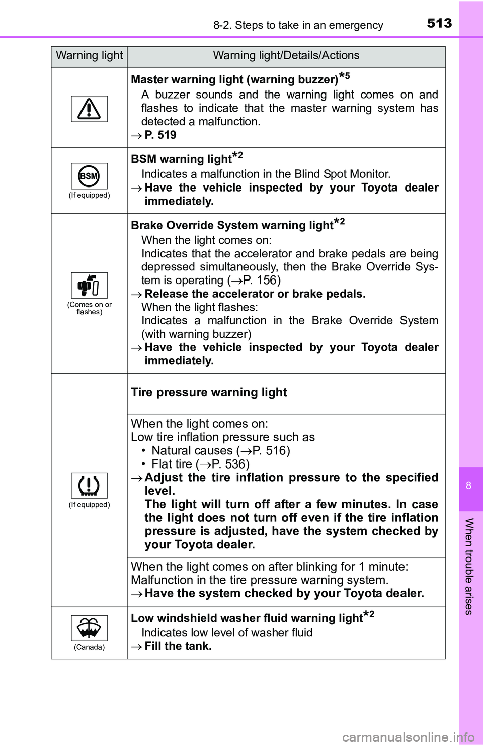 TOYOTA TACOMA 2016 Owners Manual (in English) 5138-2. Steps to take in an emergency
8
When trouble arises
Master warning light (warning buzzer)*5
A buzzer sounds and the warning light comes on and
flashes to indicate that the master warning syste TOYOTA TACOMA 2016 Owners Manual (in English) 5138-2. Steps to take in an emergency
8
When trouble arises
Master warning light (warning buzzer)*5
A buzzer sounds and the warning light comes on and
flashes to indicate that the master warning syste