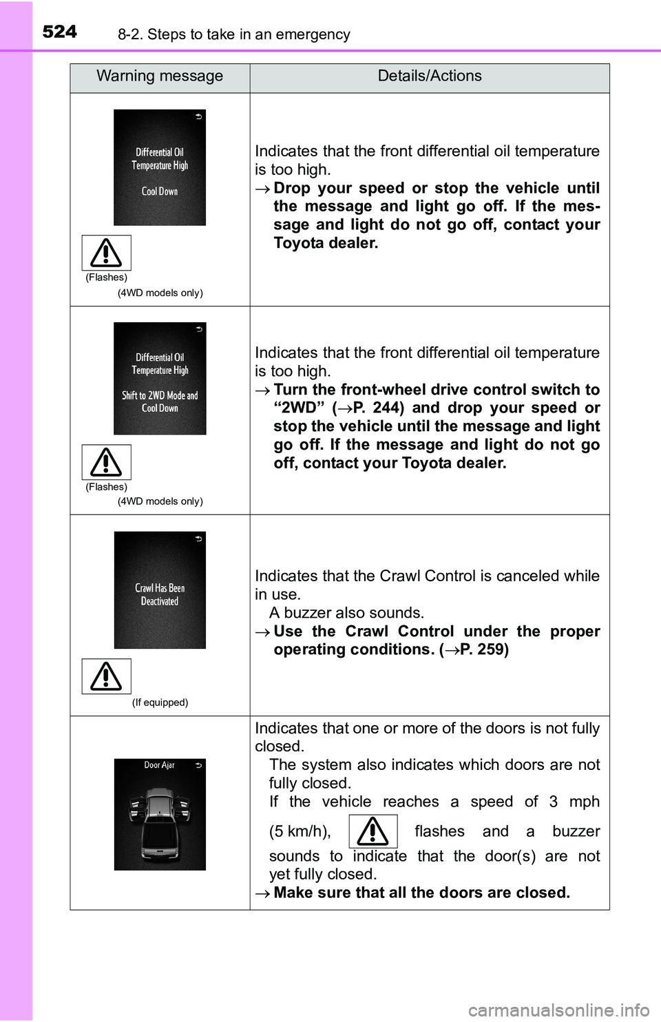 TOYOTA TACOMA 2016 Owners Manual (in English) 5248-2. Steps to take in an emergency
(4WD models only)
Indicates that the front differential oil temperature
is too high.
Drop your speed or stop the vehicle until
the message and light go off. If TOYOTA TACOMA 2016 Owners Manual (in English) 5248-2. Steps to take in an emergency
(4WD models only)
Indicates that the front differential oil temperature
is too high.
Drop your speed or stop the vehicle until
the message and light go off. If