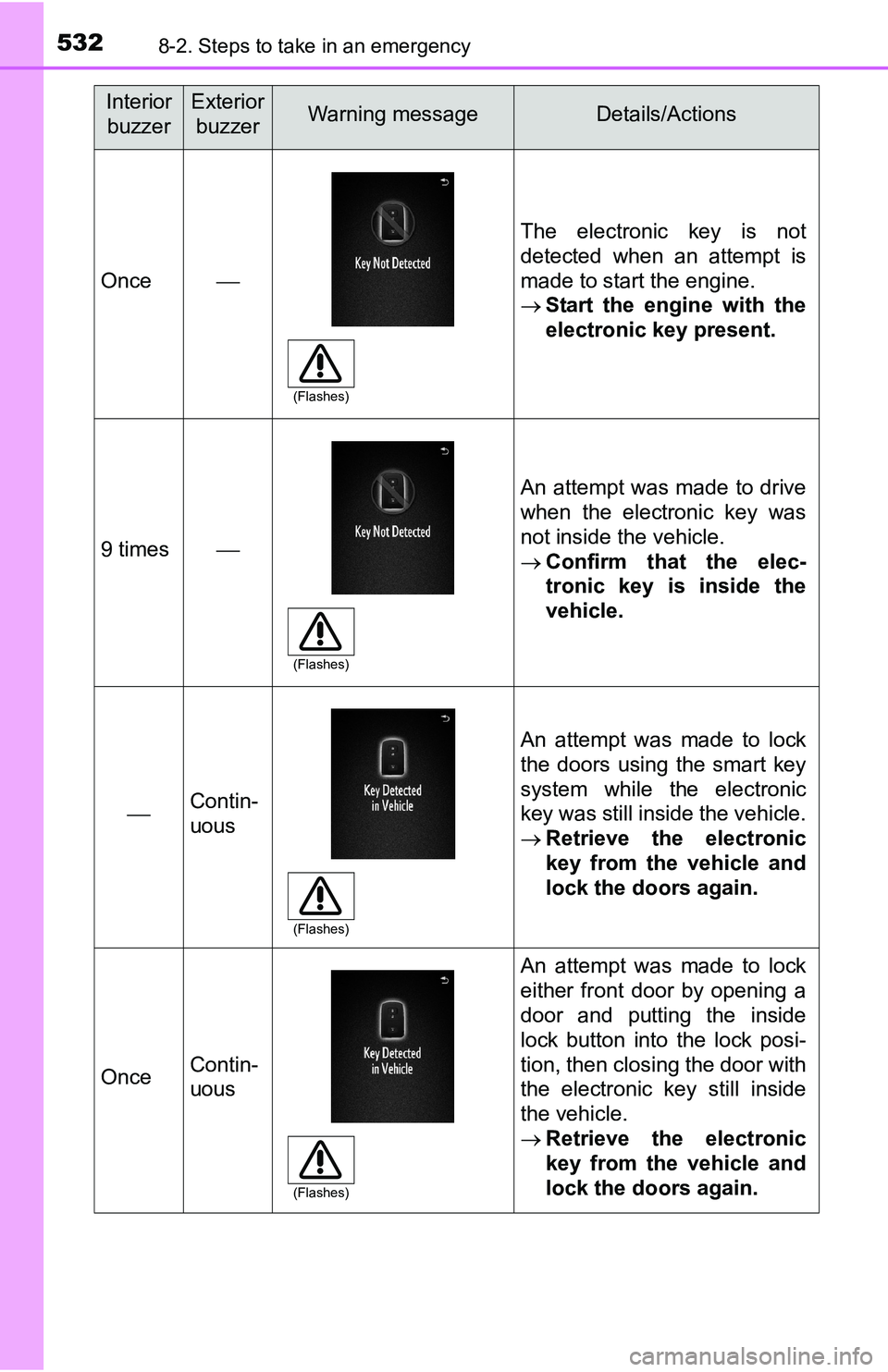 TOYOTA TACOMA 2016  Owners Manual (in English) 5328-2. Steps to take in an emergency
Once
The electronic key is not
detected when an attempt is
made to start the engine.
Start the engine with the
electronic key present.
9 times
An attempt