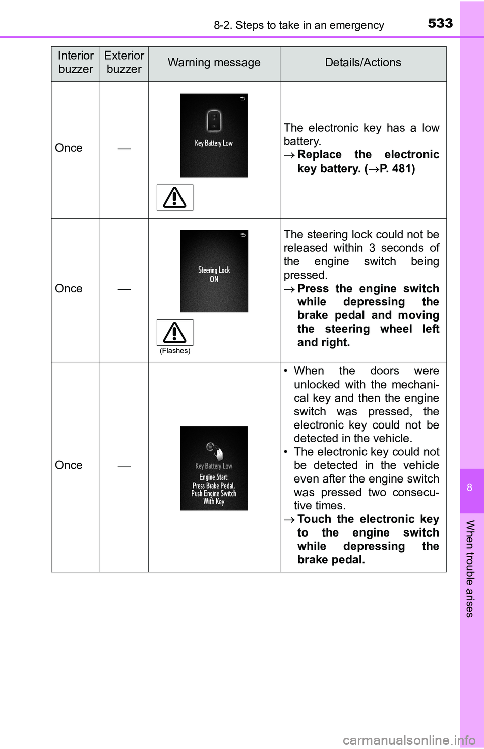 TOYOTA TACOMA 2016  Owners Manual (in English) 5338-2. Steps to take in an emergency
8
When trouble arises
Once
The electronic key has a low
battery.
Replace the electronic
key battery. (P. 481)
Once
The steering lock could not be
rele