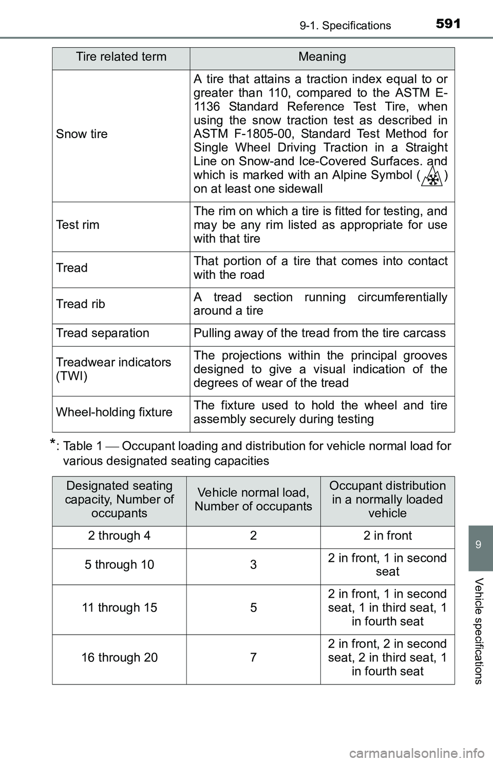 TOYOTA TACOMA 2016 Owners Manual (in English) 5919-1. Specifications
9
Vehicle specifications
*: Table 1 Occupant loading and distribution for vehicle normal load for
various designated seating capacities
Snow tire
A tire that attains a tract TOYOTA TACOMA 2016 Owners Manual (in English) 5919-1. Specifications
9
Vehicle specifications
*: Table 1 Occupant loading and distribution for vehicle normal load for
various designated seating capacities
Snow tire
A tire that attains a tract