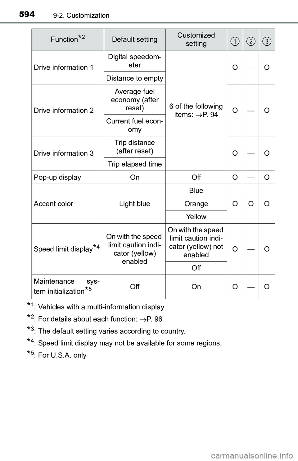 TOYOTA TACOMA 2016 Owners Manual (in English) 5949-2. Customization
*1: Vehicles with a multi-information display
*2: For details about each function: P. 9 6
*3: The default setting varies according to country.
*4: Speed limit display may not TOYOTA TACOMA 2016 Owners Manual (in English) 5949-2. Customization
*1: Vehicles with a multi-information display
*2: For details about each function: P. 9 6
*3: The default setting varies according to country.
*4: Speed limit display may not
