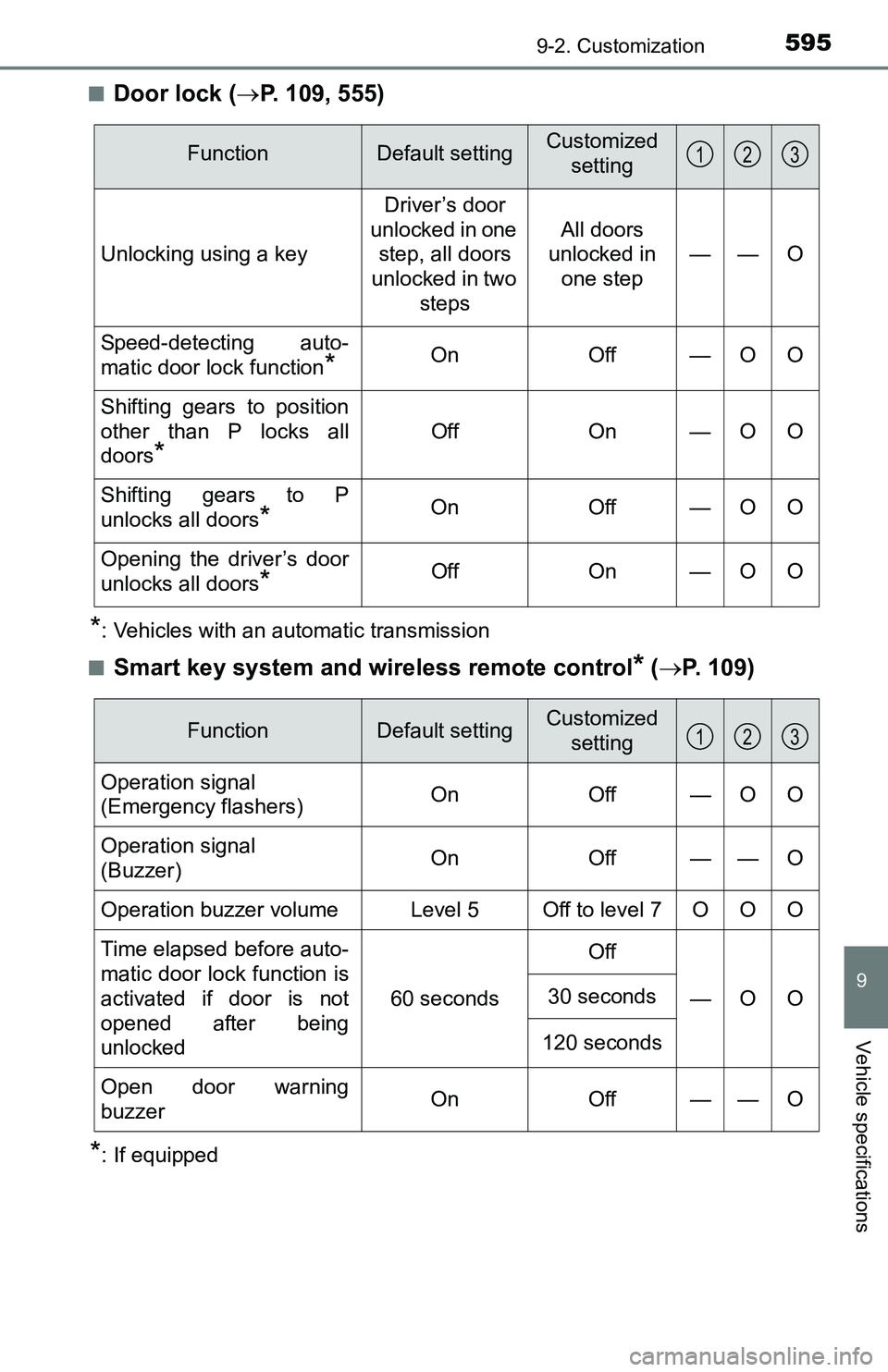 TOYOTA TACOMA 2016 Owners Manual (in English) 5959-2. Customization
9
Vehicle specifications
■Door lock (P. 109, 555)
*: Vehicles with an automatic transmission
■
Smart key system and wireless remote control* (P. 109)
*: If equipped
Fun TOYOTA TACOMA 2016 Owners Manual (in English) 5959-2. Customization
9
Vehicle specifications
■Door lock (P. 109, 555)
*: Vehicles with an automatic transmission
■
Smart key system and wireless remote control* (P. 109)
*: If equipped
Fun