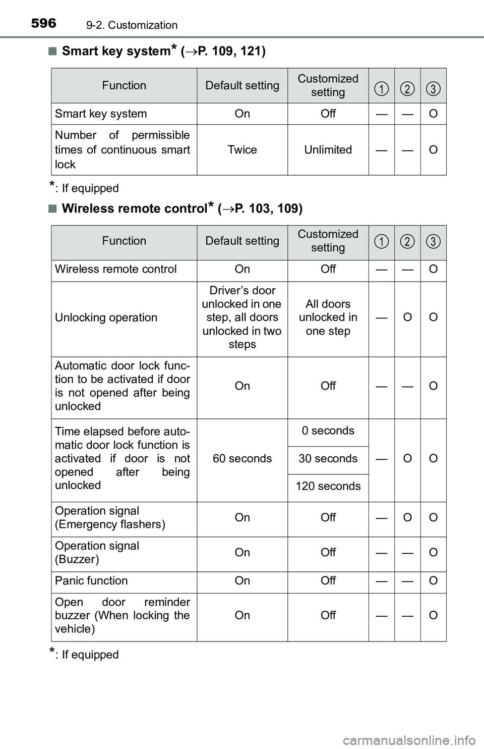 TOYOTA TACOMA 2016 Owners Manual (in English) 5969-2. Customization
■Smart key system* (P. 109, 121)
*: If equipped
■
Wireless remote control* (P. 103, 109)
*: If equipped
FunctionDefault settingCustomized
setting
Smart key systemOnOff TOYOTA TACOMA 2016 Owners Manual (in English) 5969-2. Customization
■Smart key system* (P. 109, 121)
*: If equipped
■
Wireless remote control* (P. 103, 109)
*: If equipped
FunctionDefault settingCustomized
setting
Smart key systemOnOff