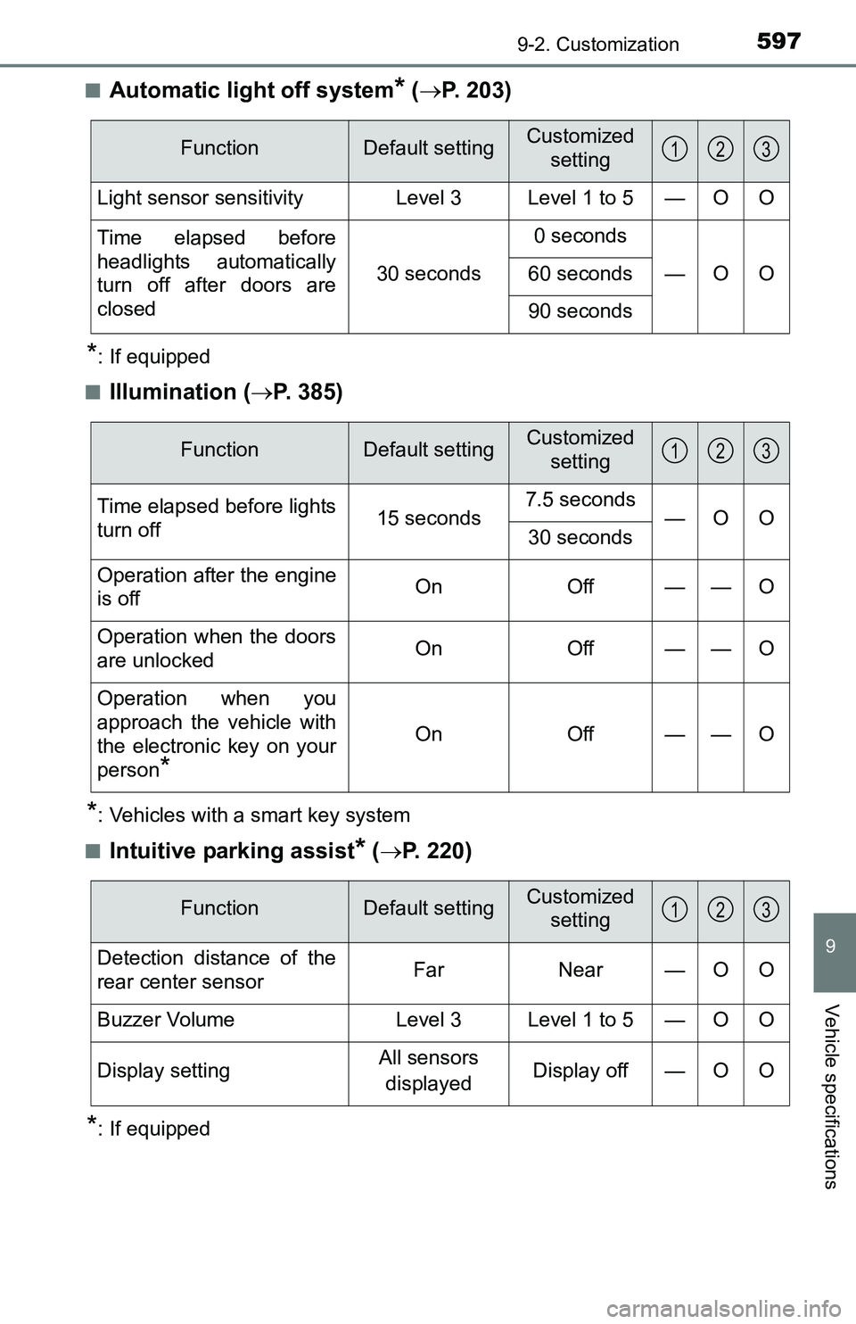 TOYOTA TACOMA 2016 Owners Manual (in English) 5979-2. Customization
9
Vehicle specifications
■Automatic light off system* (P. 203)
*: If equipped
■
Illumination (P. 385)
*: Vehicles with a smart key system
■
Intuitive parking assist* TOYOTA TACOMA 2016 Owners Manual (in English) 5979-2. Customization
9
Vehicle specifications
■Automatic light off system* (P. 203)
*: If equipped
■
Illumination (P. 385)
*: Vehicles with a smart key system
■
Intuitive parking assist*