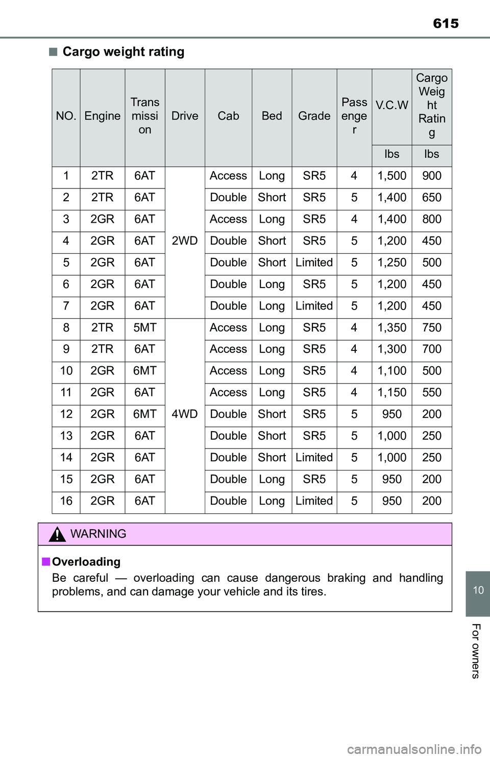 TOYOTA TACOMA 2016 Owners Manual (in English) 615
10
For owners
■Cargo weight rating
NO.Engine
Trans
missi
on
DriveCabBedGrade
Pass
enge
rV. C . W
Cargo
Weig
ht
Ratin
g
lbslbs
12TR6AT
2WDAccess Long SR5 4 1,500
900
2 2TR 6AT Double Short SR5 TOYOTA TACOMA 2016 Owners Manual (in English) 615
10
For owners
■Cargo weight rating
NO.Engine
Trans
missi
on
DriveCabBedGrade
Pass
enge
rV. C . W
Cargo
Weig
ht
Ratin
g
lbslbs
12TR6AT
2WDAccess Long SR5 4 1,500
900
2 2TR 6AT Double Short SR5