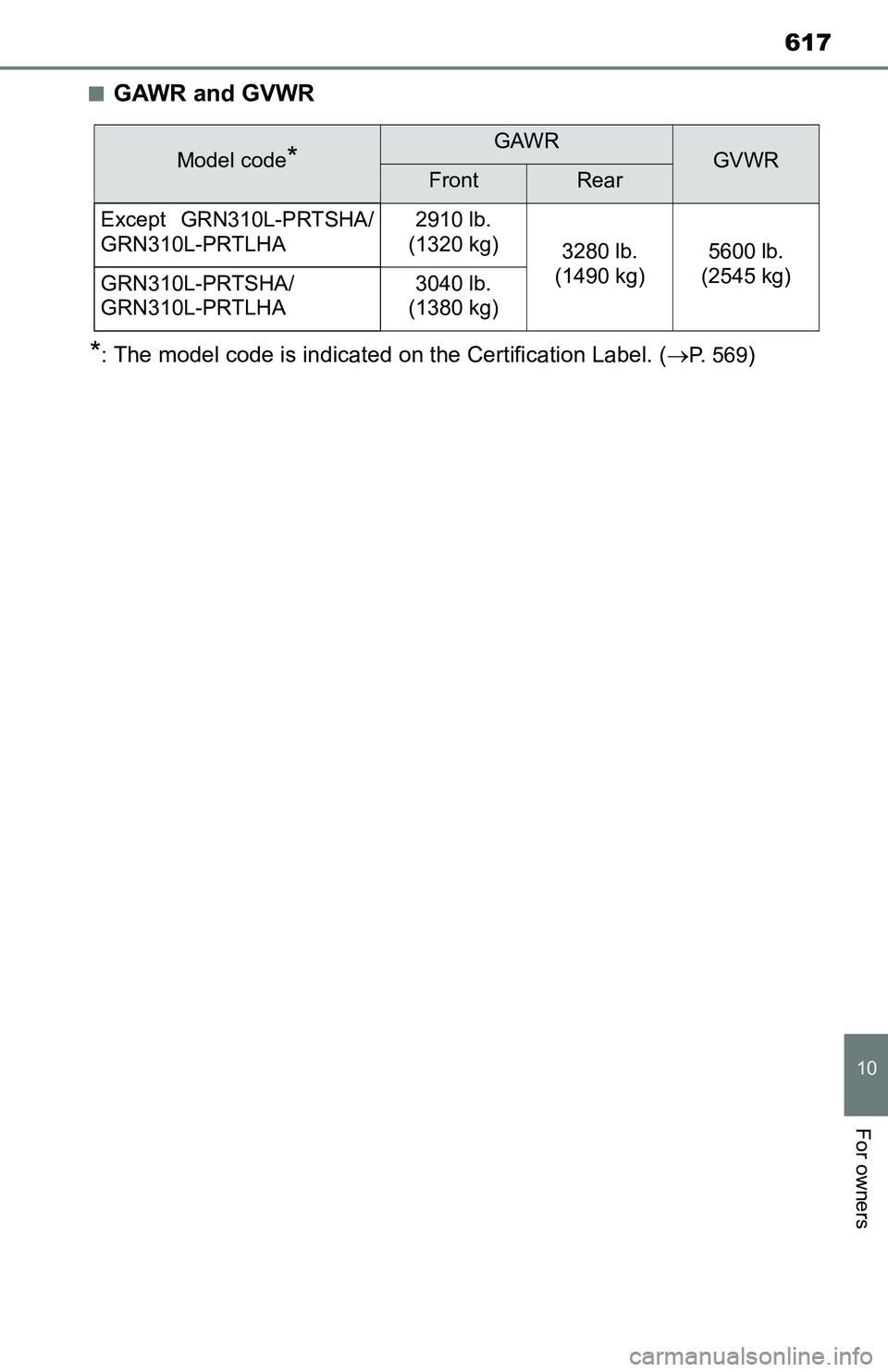TOYOTA TACOMA 2016 Owners Manual (in English) 617
10
For owners
■GAWR and GVWR
*:The model code is indicated on the Certification Label. (P. 5 6 9)
Model code*GAWRGVWRFrontRear
Except GRN310L-PRTSHA/
GRN310L-PRTLHA
2910 lb.
(1320 kg)
3280 TOYOTA TACOMA 2016 Owners Manual (in English) 617
10
For owners
■GAWR and GVWR
*:The model code is indicated on the Certification Label. (P. 5 6 9)
Model code*GAWRGVWRFrontRear
Except GRN310L-PRTSHA/
GRN310L-PRTLHA
2910 lb.
(1320 kg)
3280