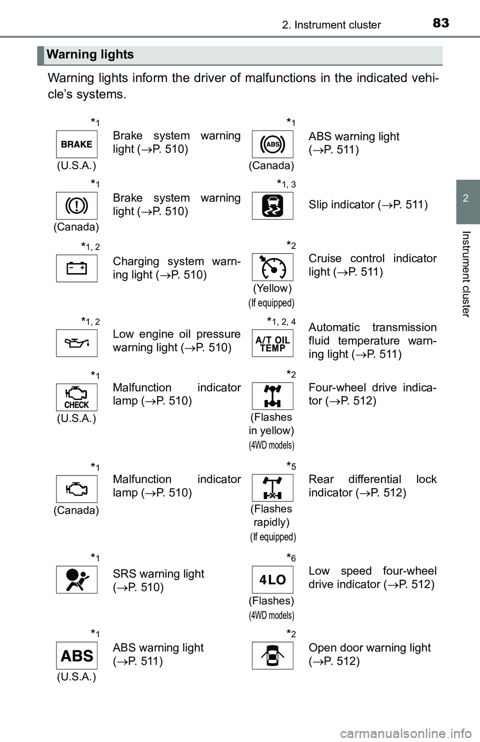 TOYOTA TACOMA 2016 Owners Manual (in English) 832. Instrument cluster
2
Instrument cluster
Warning lights inform the driver of malfunctions in the indicated vehi-
cle’s systems.
Warning lights
*1
(U.S.A.)
Brake system warning
light (P. 510)
TOYOTA TACOMA 2016 Owners Manual (in English) 832. Instrument cluster
2
Instrument cluster
Warning lights inform the driver of malfunctions in the indicated vehi-
cle’s systems.
Warning lights
*1
(U.S.A.)
Brake system warning
light (P. 510)