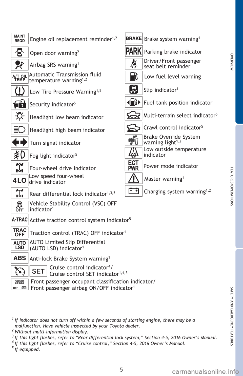 TOYOTA TACOMA 2016 Owners Manual (in English) OVERVIEW
FEATURES/OPERATIONS
SAFETY AND EMERGENCY FEATURES
5
Brake system warning1
Parking brake indicator Engine oil replacement reminder
1,2
Open door warning2
Driver/Front passenger
seat belt remi TOYOTA TACOMA 2016 Owners Manual (in English) OVERVIEW
FEATURES/OPERATIONS
SAFETY AND EMERGENCY FEATURES
5
Brake system warning1
Parking brake indicator Engine oil replacement reminder
1,2
Open door warning2
Driver/Front passenger
seat belt remi