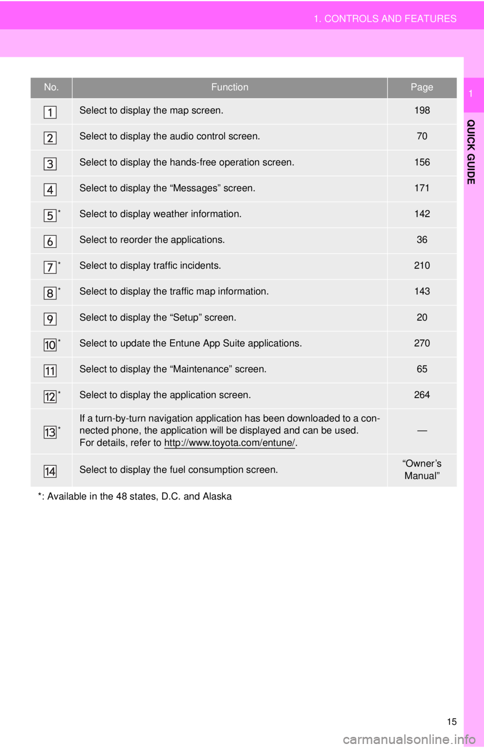 TOYOTA TACOMA 2016  Accessories, Audio & Navigation (in English) 15
1. CONTROLS AND FEATURES
QUICK GUIDE
1No.FunctionPage
Select to display the map screen.198
Select to display the audio control screen.70
Select to display the hands-free operation screen.156
Select