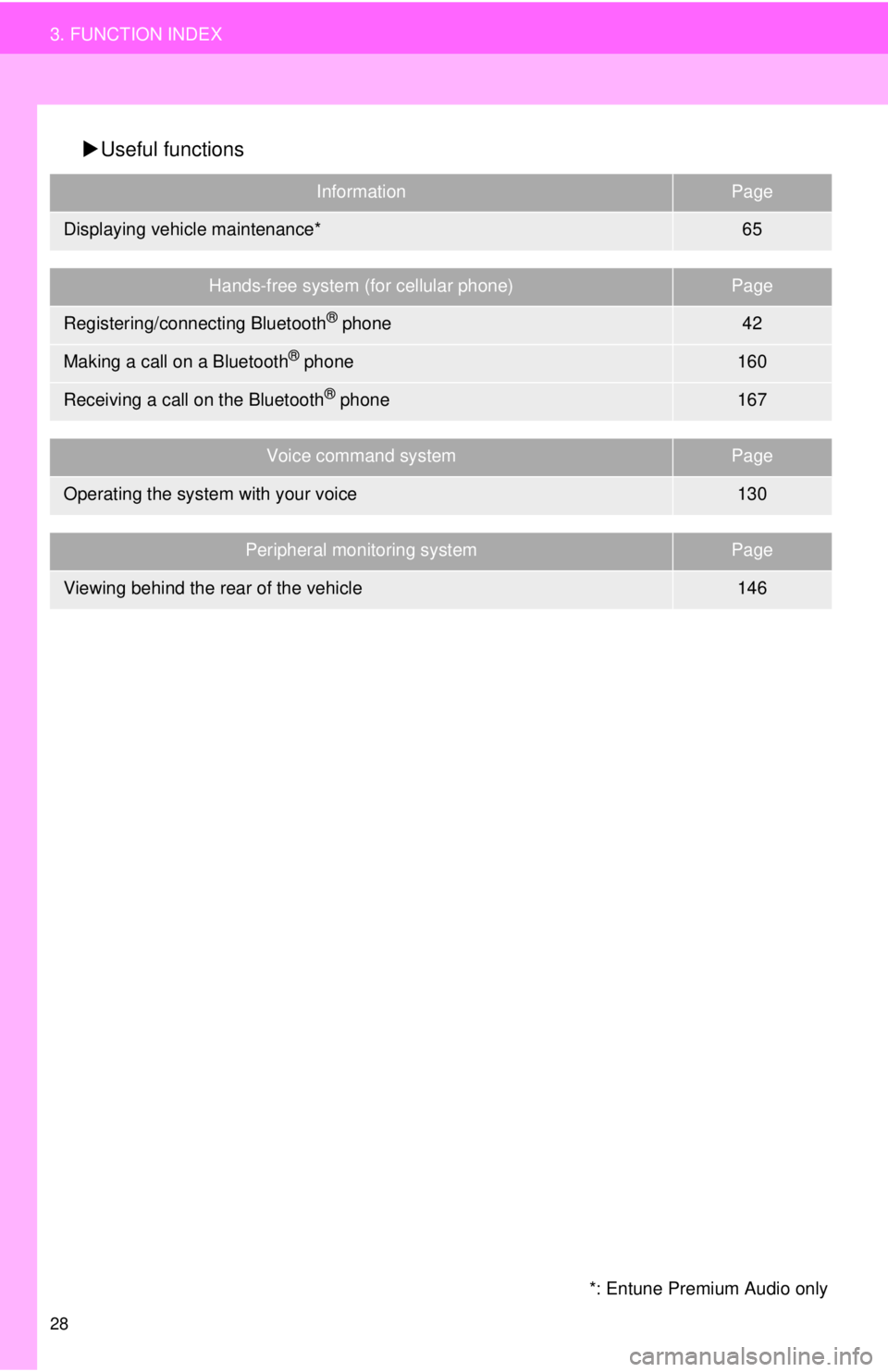 TOYOTA TACOMA 2016  Accessories, Audio & Navigation (in English) 28
3. FUNCTION INDEX
Useful functions
InformationPage
Displaying vehicle maintenance*65
Hands-free system (for cellular phone)Page
Registering/connecting Bluetooth® phone42
Making a call on a Blue