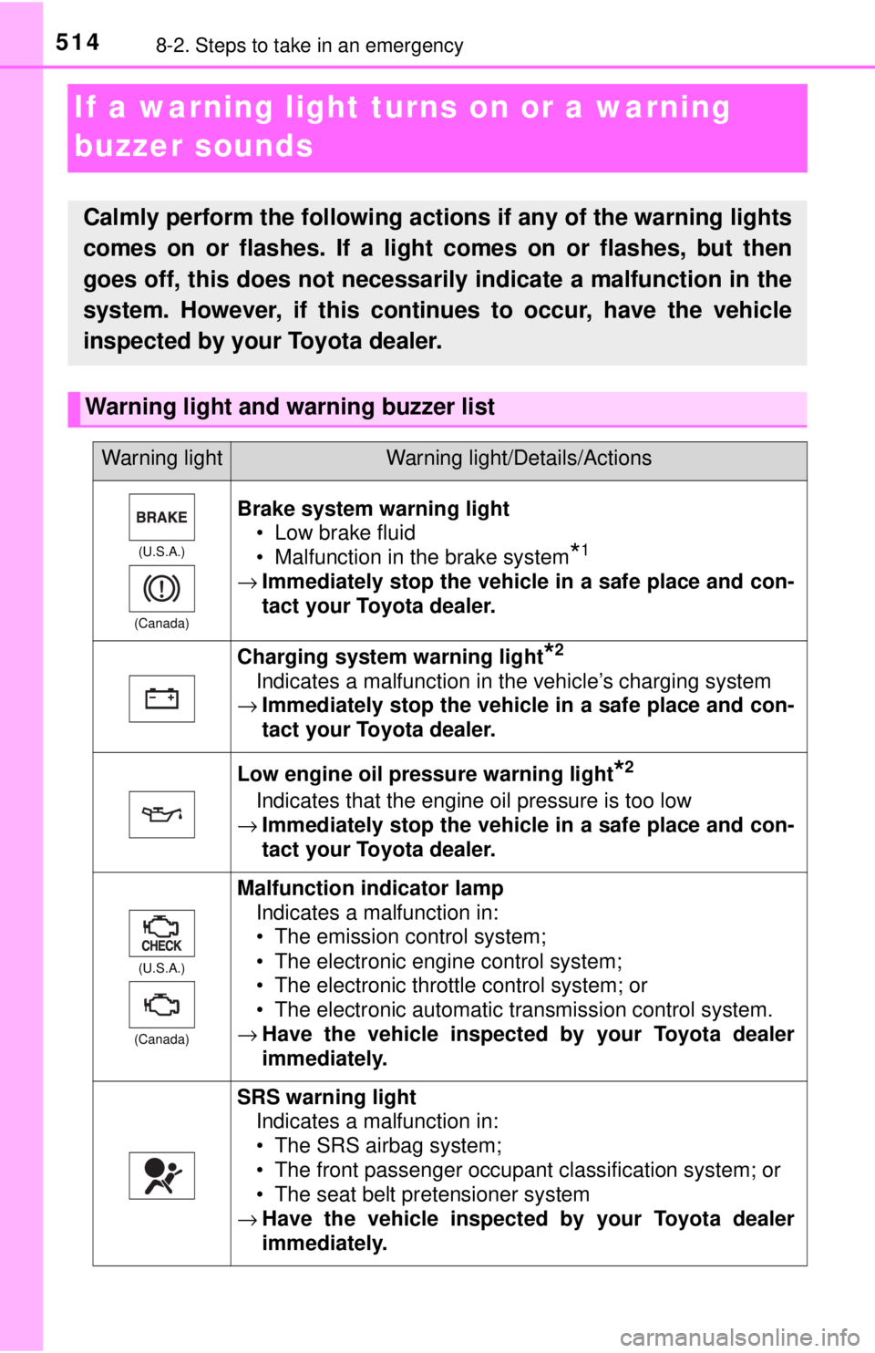 TOYOTA TACOMA 2017 Owners Manual (in English) 5148-2. Steps to take in an emergency
If a warning light turns on or a warning
buzzer sounds
Calmly perform the following actions if any of the warning lights
comes on or flashes. If a light comes on TOYOTA TACOMA 2017 Owners Manual (in English) 5148-2. Steps to take in an emergency
If a warning light turns on or a warning
buzzer sounds
Calmly perform the following actions if any of the warning lights
comes on or flashes. If a light comes on