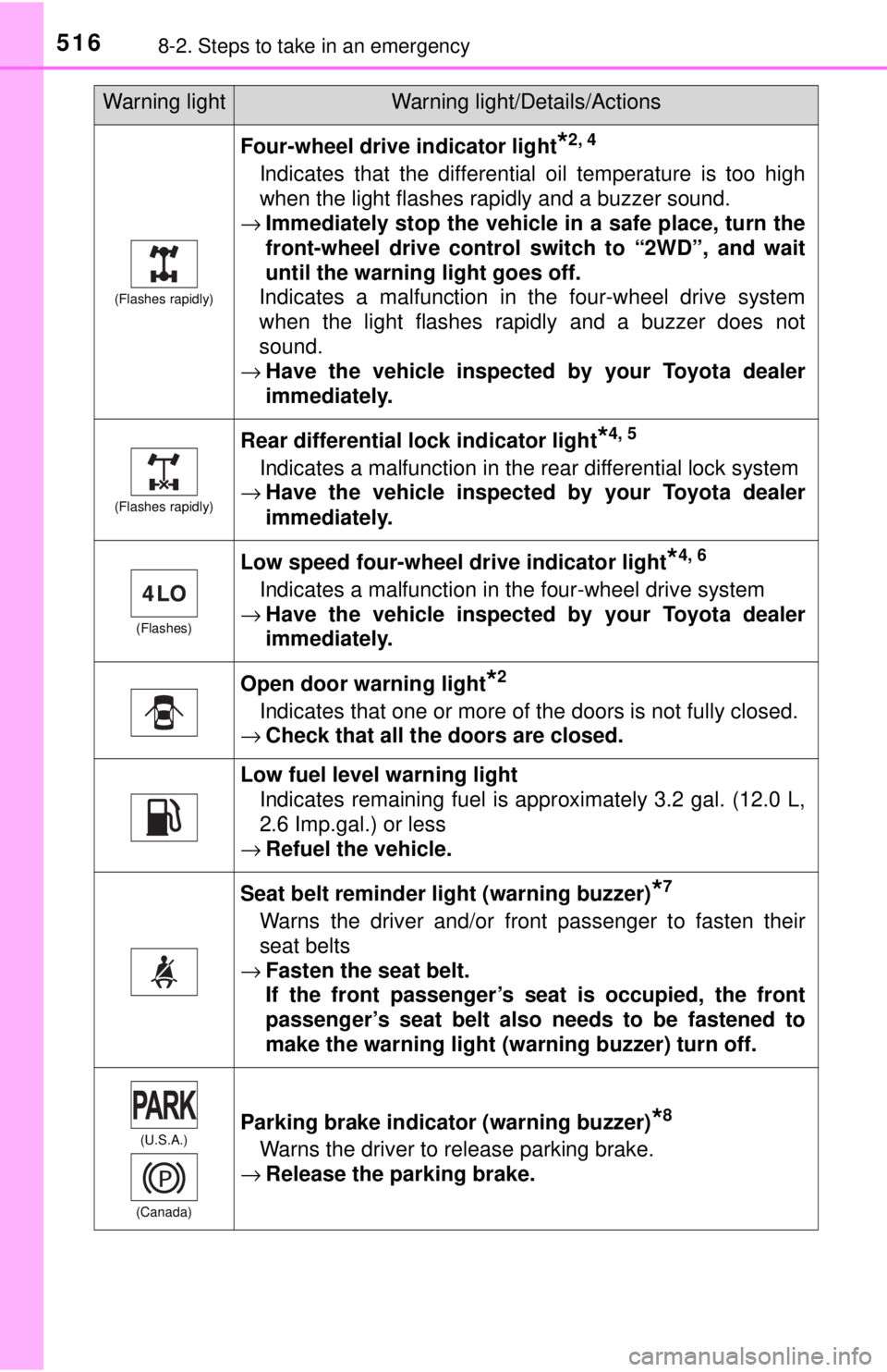 TOYOTA TACOMA 2017 Owners Manual (in English) 5168-2. Steps to take in an emergency
(Flashes rapidly)
Four-wheel drive indicator light*2, 4
Indicates that the differential oil temperature is too high
when the light flashes rapidly and a buzzer so TOYOTA TACOMA 2017 Owners Manual (in English) 5168-2. Steps to take in an emergency
(Flashes rapidly)
Four-wheel drive indicator light*2, 4
Indicates that the differential oil temperature is too high
when the light flashes rapidly and a buzzer so