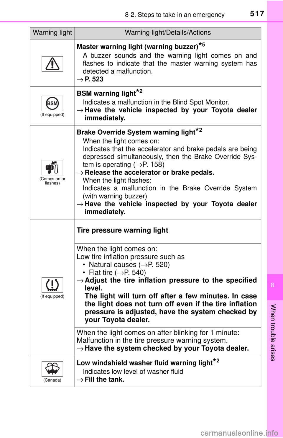 TOYOTA TACOMA 2017 Owners Manual (in English) 5178-2. Steps to take in an emergency
8
When trouble arises
Master warning light (warning buzzer)*5
A buzzer sounds and the warning light comes on and
flashes to indicate that the master warning syste TOYOTA TACOMA 2017 Owners Manual (in English) 5178-2. Steps to take in an emergency
8
When trouble arises
Master warning light (warning buzzer)*5
A buzzer sounds and the warning light comes on and
flashes to indicate that the master warning syste