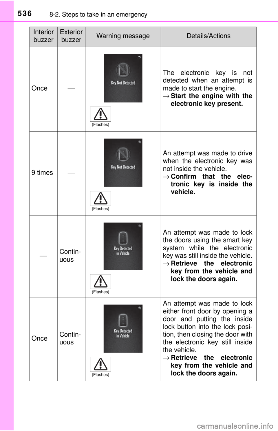 TOYOTA TACOMA 2017 Owners Manual (in English) 5368-2. Steps to take in an emergency
Once⎯
The electronic key is not
detected when an attempt is
made to start the engine.
→Start the engine with the
electronic key present.
9 times⎯
An attempt TOYOTA TACOMA 2017 Owners Manual (in English) 5368-2. Steps to take in an emergency
Once⎯
The electronic key is not
detected when an attempt is
made to start the engine.
→Start the engine with the
electronic key present.
9 times⎯
An attempt