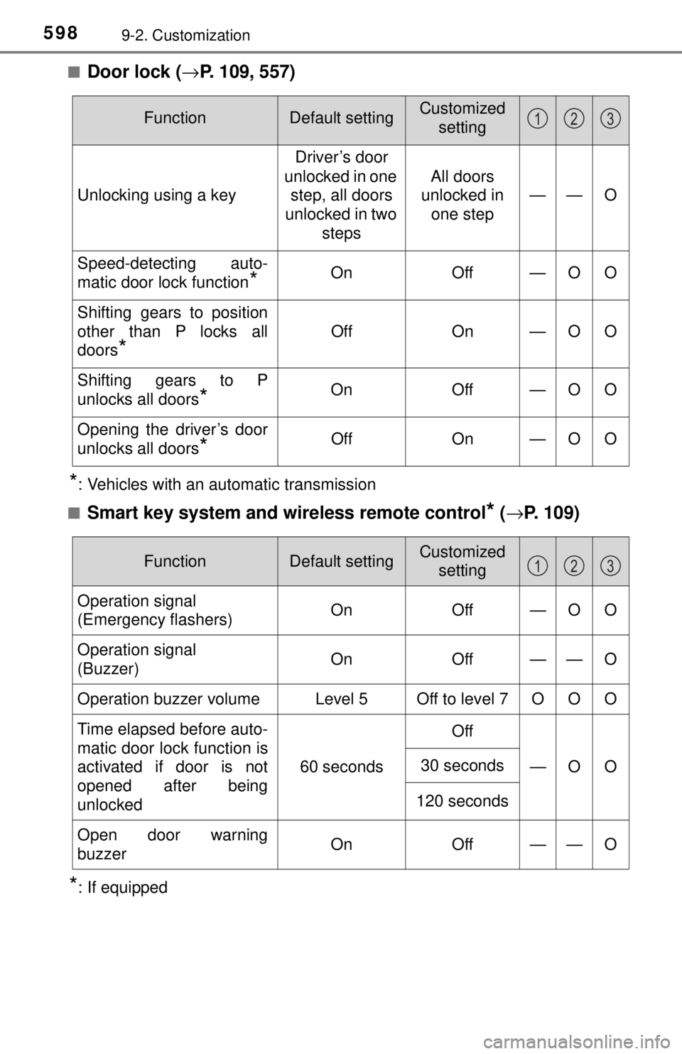 TOYOTA TACOMA 2017 Owners Manual (in English) 5989-2. Customization
■Door lock (→P. 109, 557)
*: Vehicles with an automatic transmission
■
Smart key system and wireless remote control* ( → P. 109)
*: If equipped
FunctionDefault settingCus TOYOTA TACOMA 2017 Owners Manual (in English) 5989-2. Customization
■Door lock (→P. 109, 557)
*: Vehicles with an automatic transmission
■
Smart key system and wireless remote control* ( → P. 109)
*: If equipped
FunctionDefault settingCus