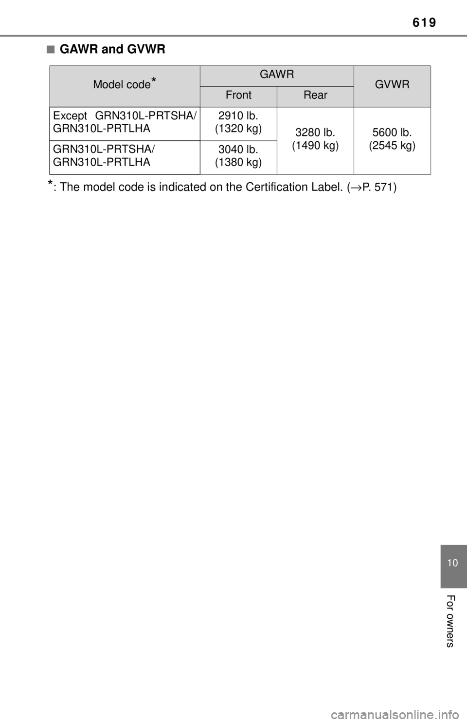 TOYOTA TACOMA 2017 Owners Manual (in English) 619
10
For owners
■GAWR and GVWR
*:The model code is indicated on the Certification Label. (→P. 5 7 1)
Model code*GAWRGVWRFrontRear
Except GRN310L-PRTSHA/
GRN310L-PRTLHA
2910 lb.
(1320 kg)
3280 TOYOTA TACOMA 2017 Owners Manual (in English) 619
10
For owners
■GAWR and GVWR
*:The model code is indicated on the Certification Label. (→P. 5 7 1)
Model code*GAWRGVWRFrontRear
Except GRN310L-PRTSHA/
GRN310L-PRTLHA
2910 lb.
(1320 kg)
3280