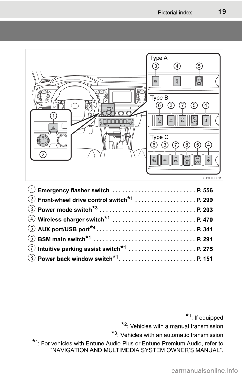 TOYOTA TACOMA 2018  Owners Manual (in English) 19Pictorial index
Emergency flasher switch  . . . . . . . . . . . . . . . . . . . . . . . . . .  P. 556
Front-wheel drive control switch
*1 . . . . . . . . . . . . . . . . . . .  P. 299
Power mode swi