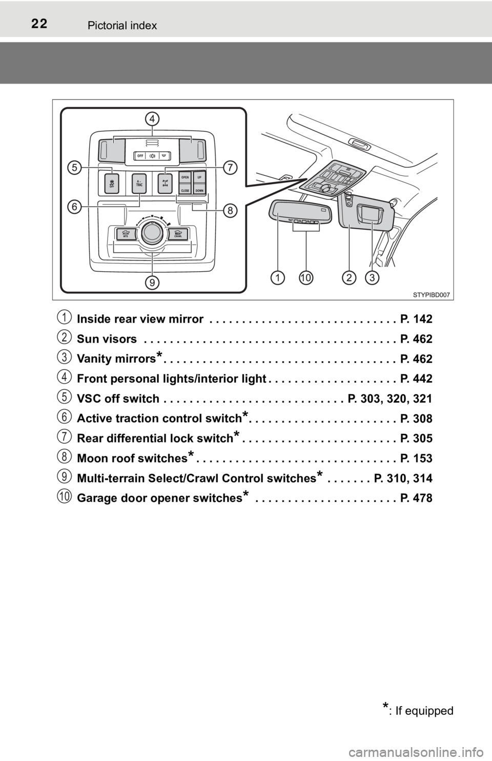 TOYOTA TACOMA 2018  Owners Manual (in English) 22Pictorial index
Inside rear view mirror  . . . . . . . . . . . . . . . . . . . . . . . . . . . . .  P. 142
Sun visors  . . . . . . . . . . . . . . . . . . . . . . . . . . . . . . . . . . . . . . .  