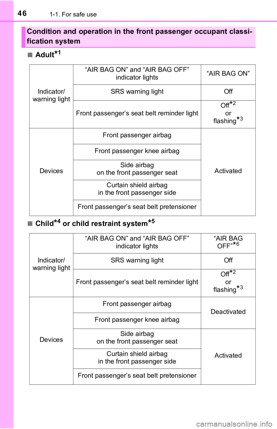 TOYOTA TACOMA 2018  Owners Manual (in English) 461-1. For safe use
■Adult*1
■Child*4 or child restraint system*5
Condition and operation in the front passenger occupant classi-
fication system
Indicator/
warning light
“AIR BAG ON” and “A