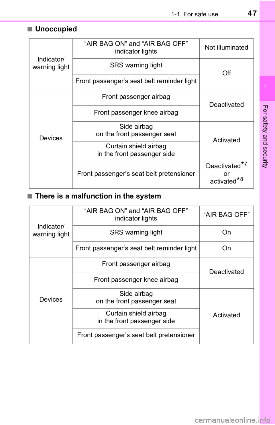 TOYOTA TACOMA 2018  Owners Manual (in English) 471-1. For safe use
1
For safety and security
■Unoccupied
■There is a malfunction in the system
Indicator/
warning light
“AIR BAG ON” and “AIR BAG OFF” 
indicator lightsNot illuminated
SRS
