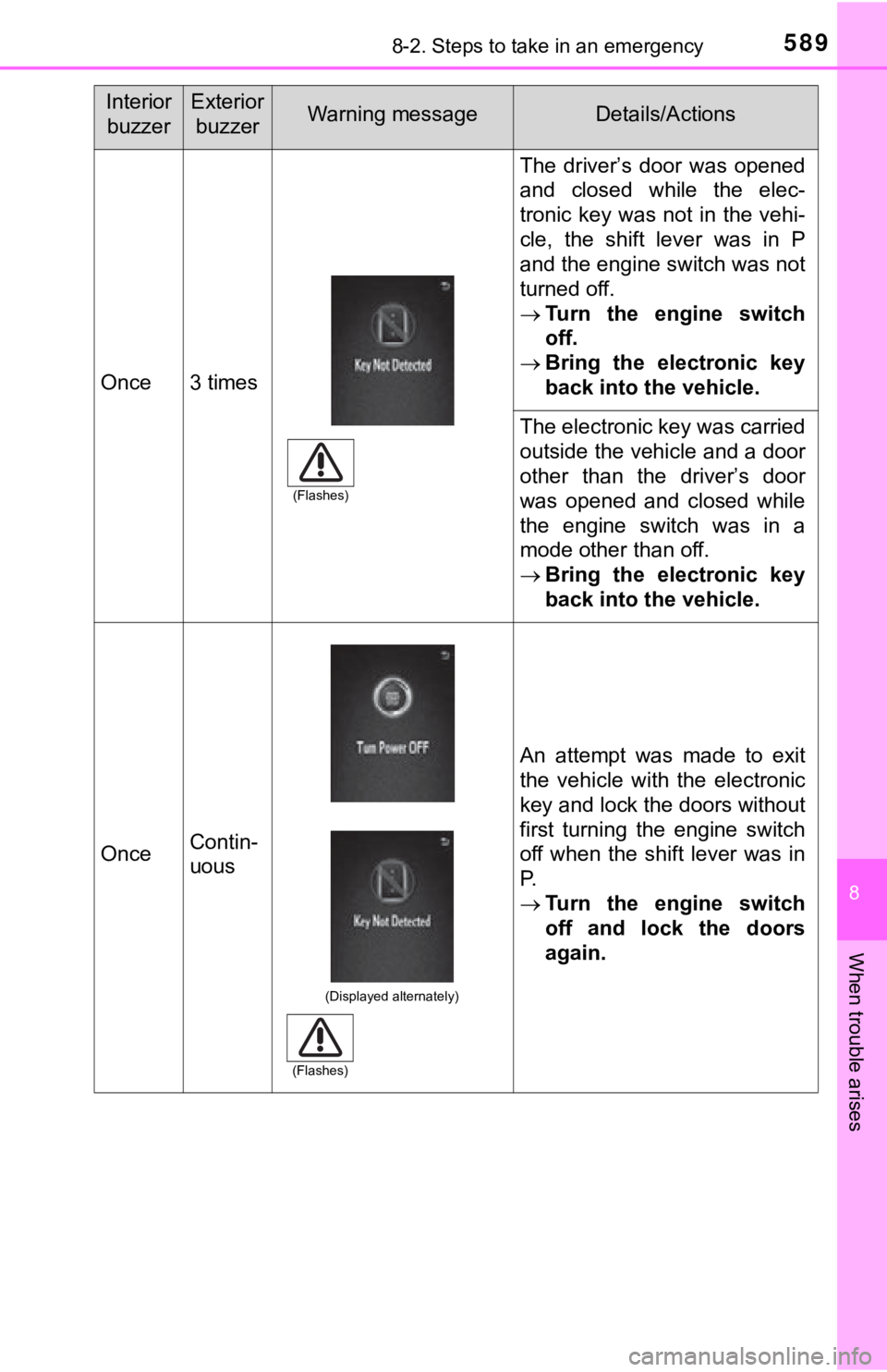 TOYOTA TACOMA 2018 Owners Manual (in English) 5898-2. Steps to take in an emergency
8
When trouble arises
Once3 times
The driver’s door was opened
and closed while the elec-
tronic key was not in the vehi-
cle, the shift lever was TOYOTA TACOMA 2018 Owners Manual (in English) 5898-2. Steps to take in an emergency
8
When trouble arises
Once3 times
The driver’s door was opened
and closed while the elec-
tronic key was not in the vehi-
cle, the shift lever was