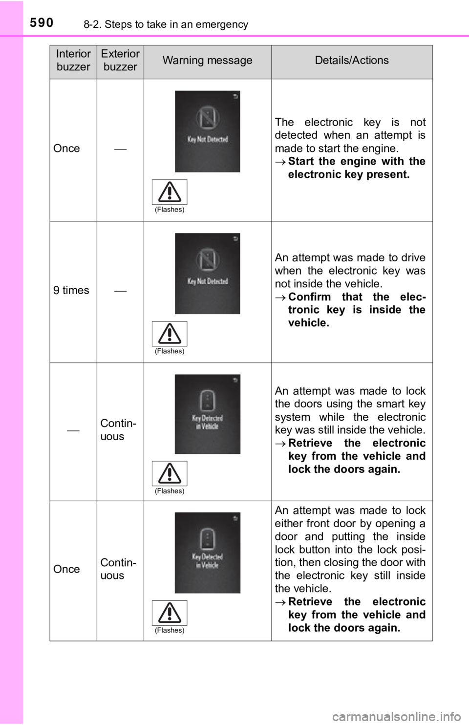 TOYOTA TACOMA 2018 Owners Manual (in English) 5908-2. Steps to take in an emergency
Once
The electronic key is not
detected when an attempt is
made to start the engine.
Start the engine with the
electronic key present.
9 times TOYOTA TACOMA 2018 Owners Manual (in English) 5908-2. Steps to take in an emergency
Once
The electronic key is not
detected when an attempt is
made to start the engine.
Start the engine with the
electronic key present.
9 times