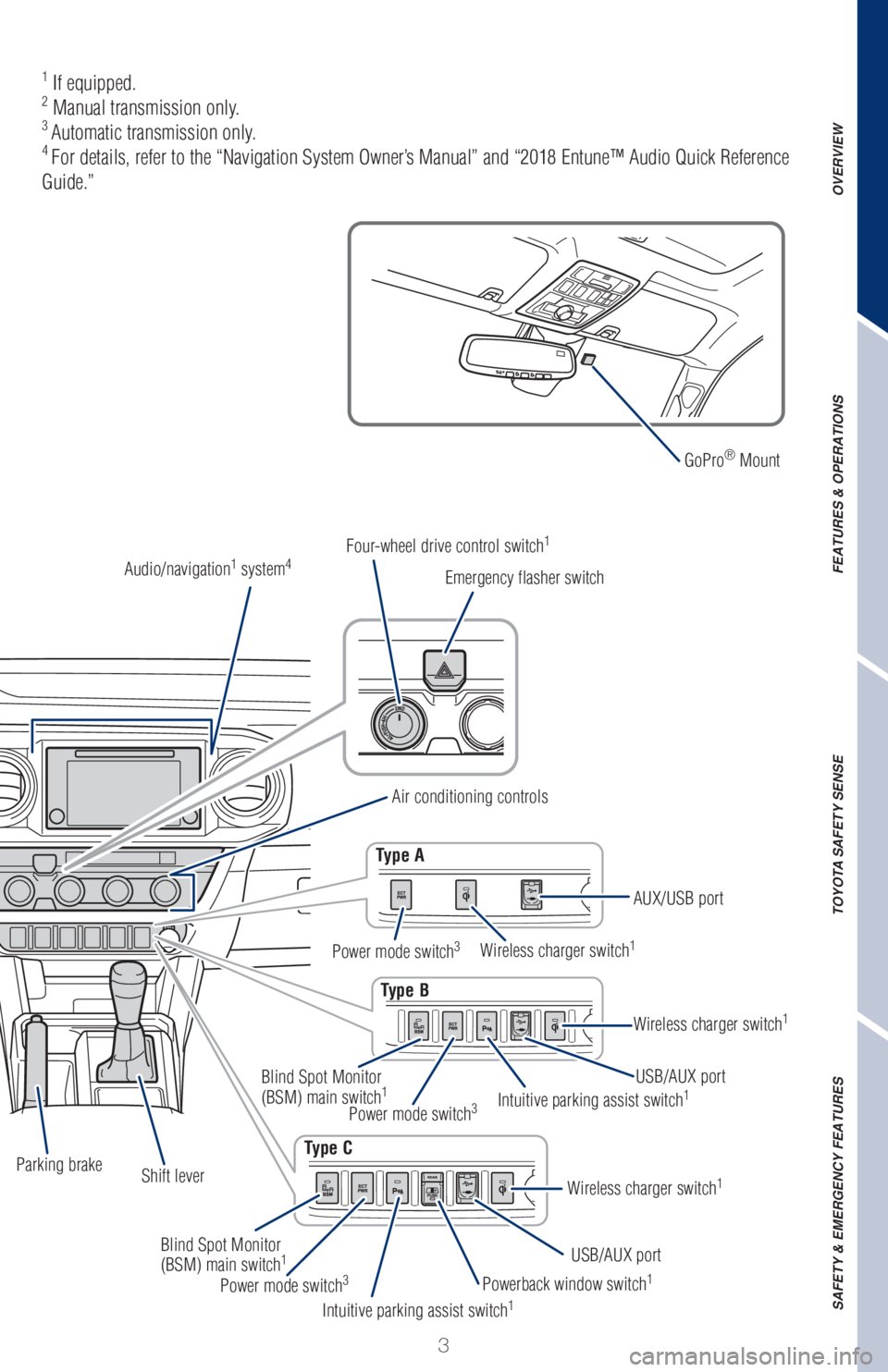 TOYOTA TACOMA 2018 Owners Manual (in English) 3
OVERVIEW FEATURES & OPERATIONS TOYOTA SAFETY SENSE SAFETY & EMERGENCY FEATURES
Audio/navigation1 system4
Wireless charger switch1
Wireless charger switch1
Power mode switch3
Power mode switch3
Blind TOYOTA TACOMA 2018 Owners Manual (in English) 3
OVERVIEW FEATURES & OPERATIONS TOYOTA SAFETY SENSE SAFETY & EMERGENCY FEATURES
Audio/navigation1 system4
Wireless charger switch1
Wireless charger switch1
Power mode switch3
Power mode switch3
Blind
