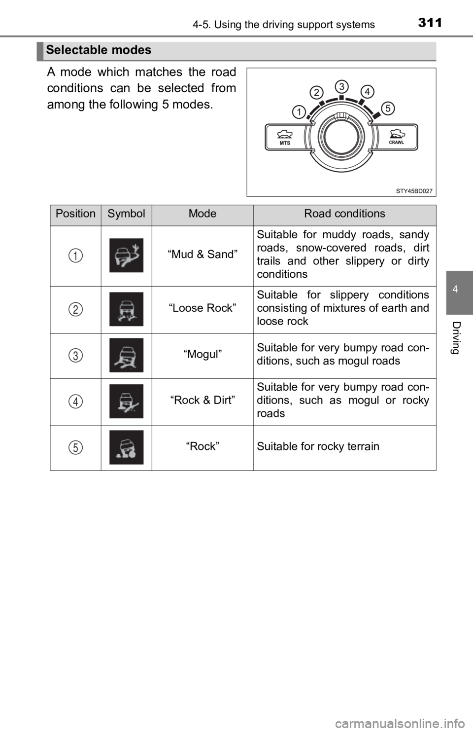 TOYOTA TACOMA 2019 Owners Manual (in English) 3114-5. Using the driving support systems
4
Driving
A mode which matches the road
conditions can be selected from
among the following 5 modes.
Selectable modes
PositionSymbolModeRoad conditio TOYOTA TACOMA 2019 Owners Manual (in English) 3114-5. Using the driving support systems
4
Driving
A mode which matches the road
conditions can be selected from
among the following 5 modes.
Selectable modes
PositionSymbolModeRoad conditio