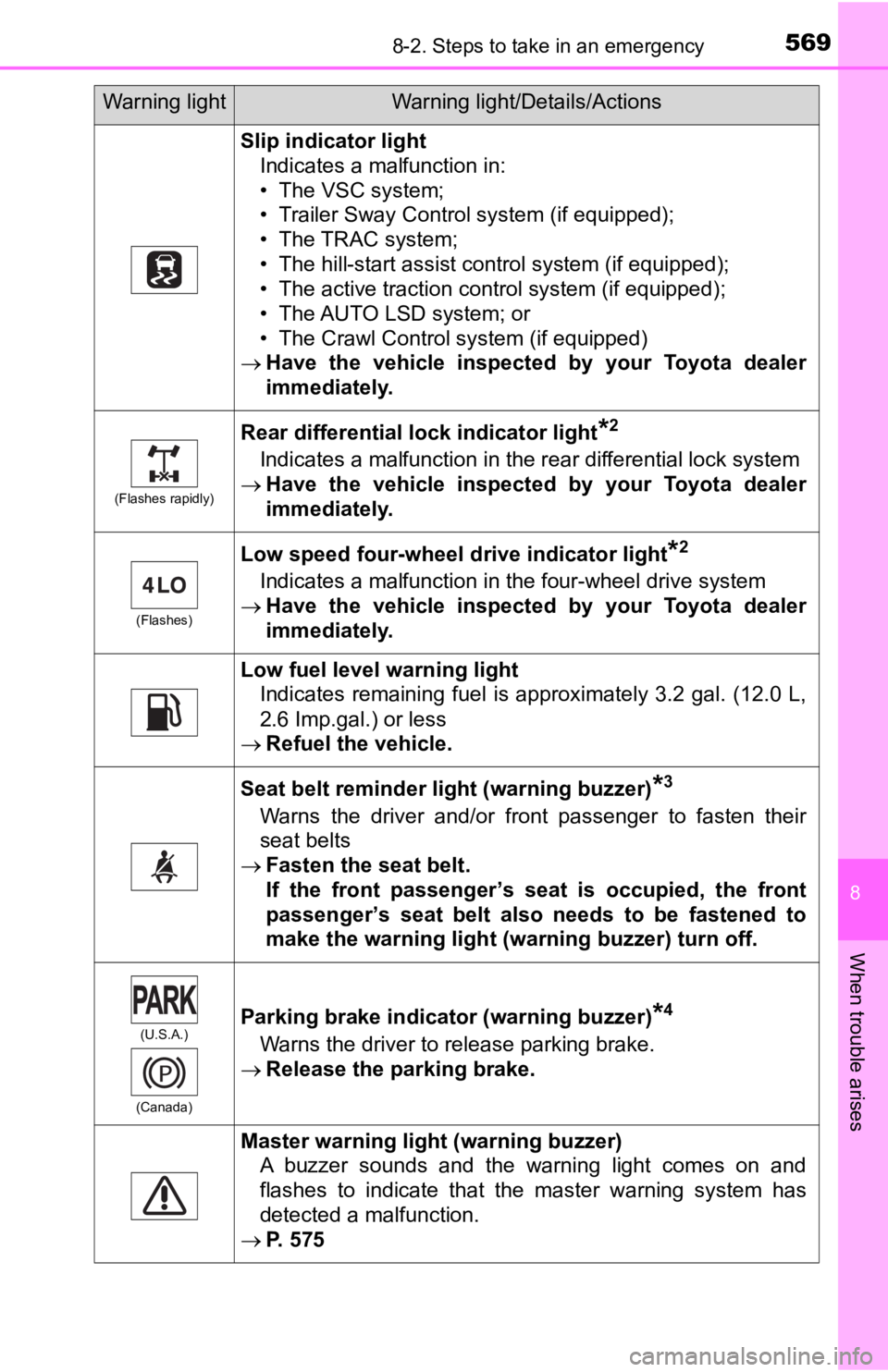 TOYOTA TACOMA 2019 Owners Manual (in English) 5698-2. Steps to take in an emergency
8
When trouble arises
Slip indicator lightIndicates a malfunction in:
• The VSC system;
• Trailer Sway Control system (if equipped);
• The TRAC system;
• TOYOTA TACOMA 2019 Owners Manual (in English) 5698-2. Steps to take in an emergency
8
When trouble arises
Slip indicator lightIndicates a malfunction in:
• The VSC system;
• Trailer Sway Control system (if equipped);
• The TRAC system;
•