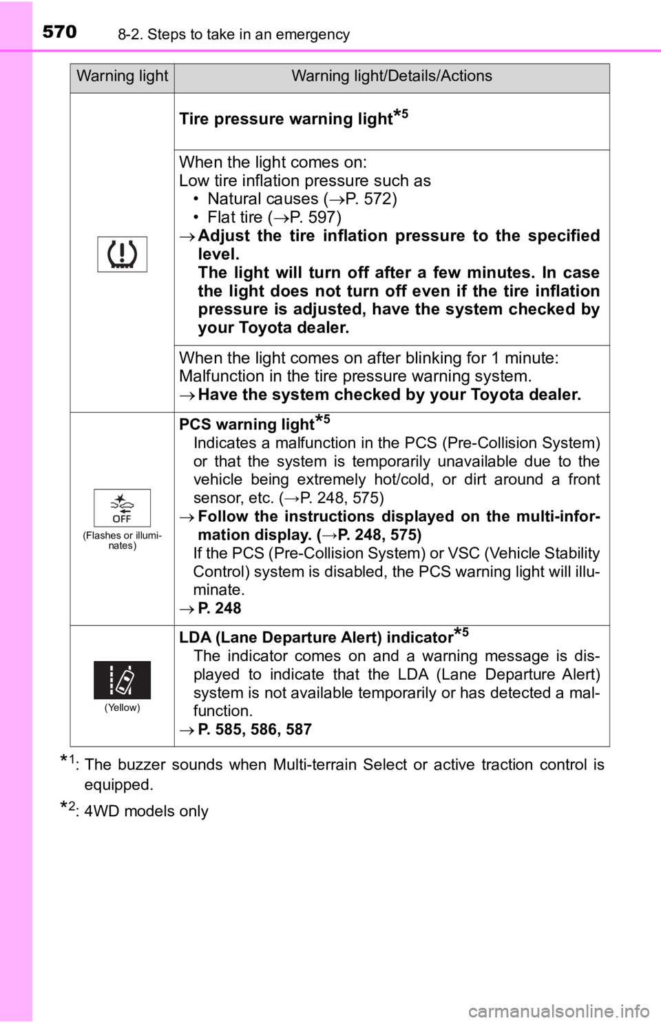 TOYOTA TACOMA 2019 Owners Manual (in English) 5708-2. Steps to take in an emergency
*1: The buzzer sounds when Multi-terrain Select or active traction control is
equipped.
*2: 4WD models only
Tire pressure warning light*5
When the light TOYOTA TACOMA 2019 Owners Manual (in English) 5708-2. Steps to take in an emergency
*1: The buzzer sounds when Multi-terrain Select or active traction control is
equipped.
*2: 4WD models only
Tire pressure warning light*5
When the light