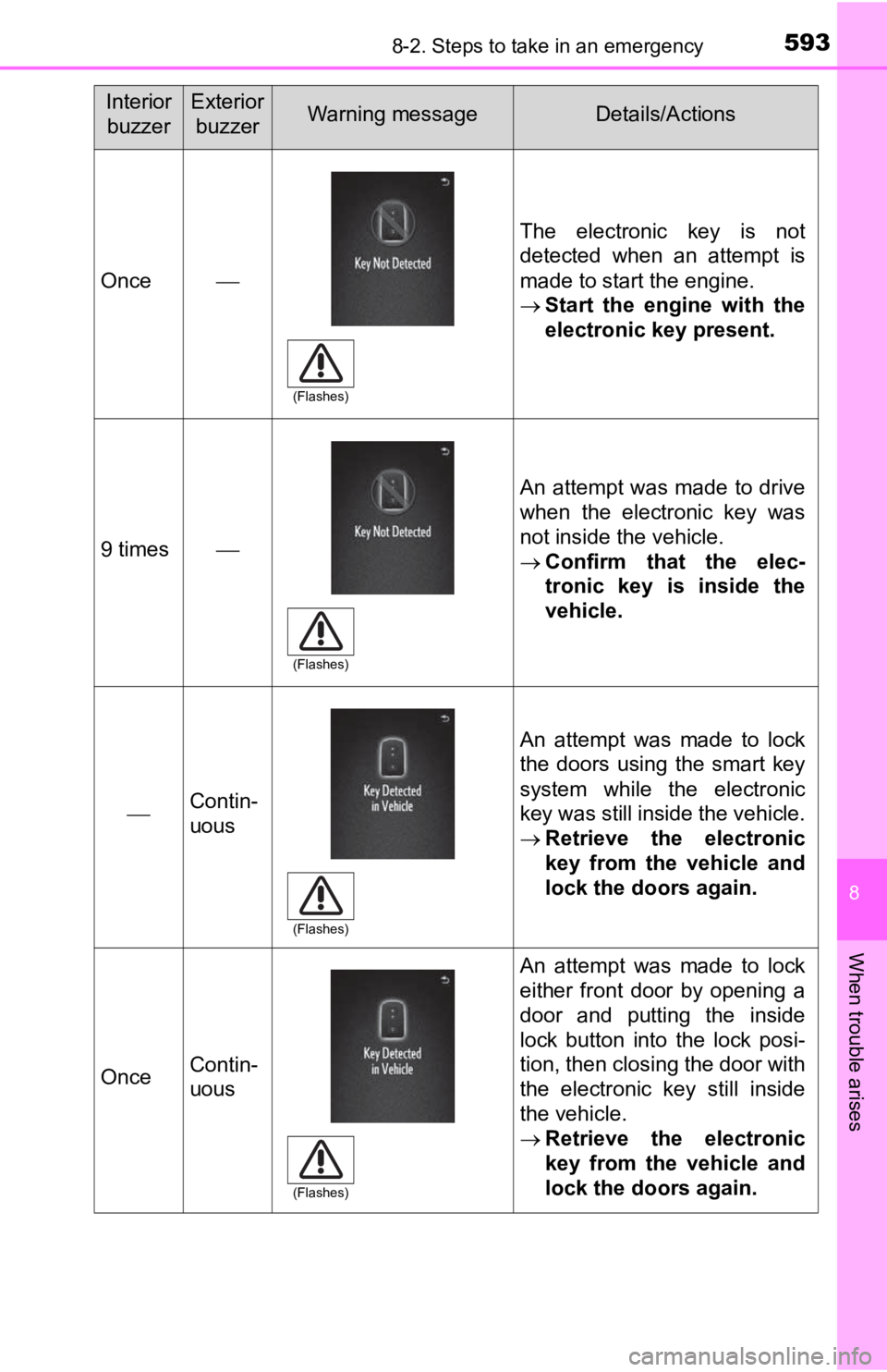 TOYOTA TACOMA 2019  Owners Manual (in English) 5938-2. Steps to take in an emergency
8
When trouble arises
Once
The  electronic  key  is  not
detected  when  an  attempt  is
made to start the engine.
Start  the  engine  with  the
electronic 